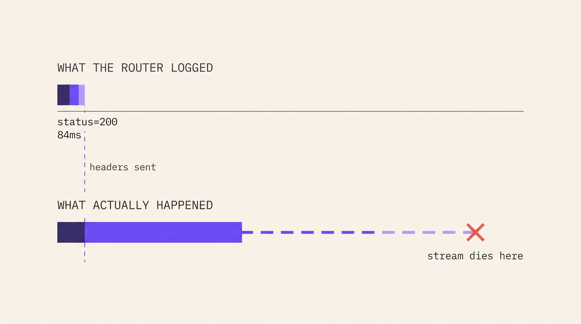 Diagram contrasting the logged line for a streaming request with what actually happened after the response headers were sent