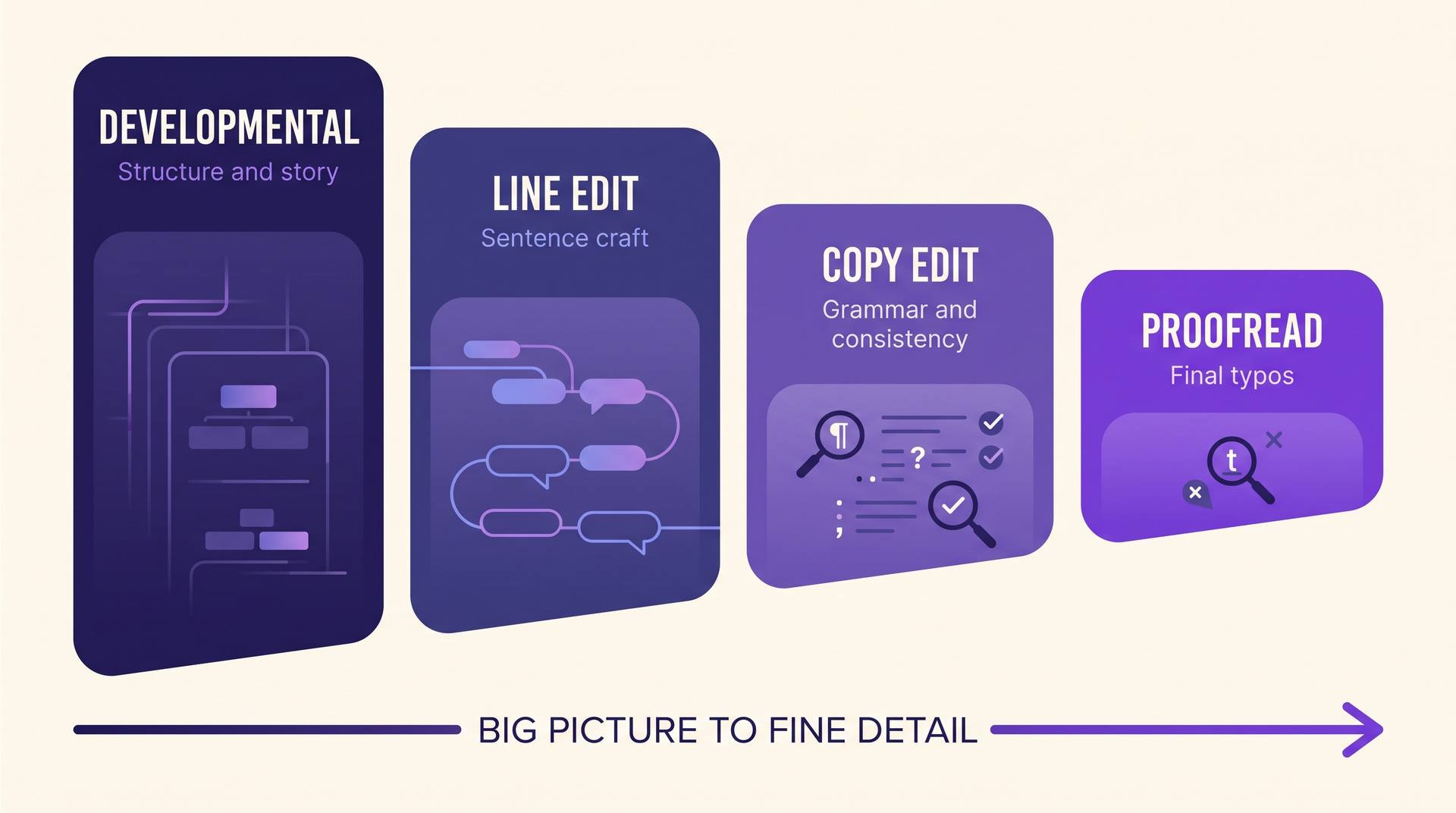 Four-stage funnel showing developmental editing, line editing, copy editing and proofreading from big picture to fine detail