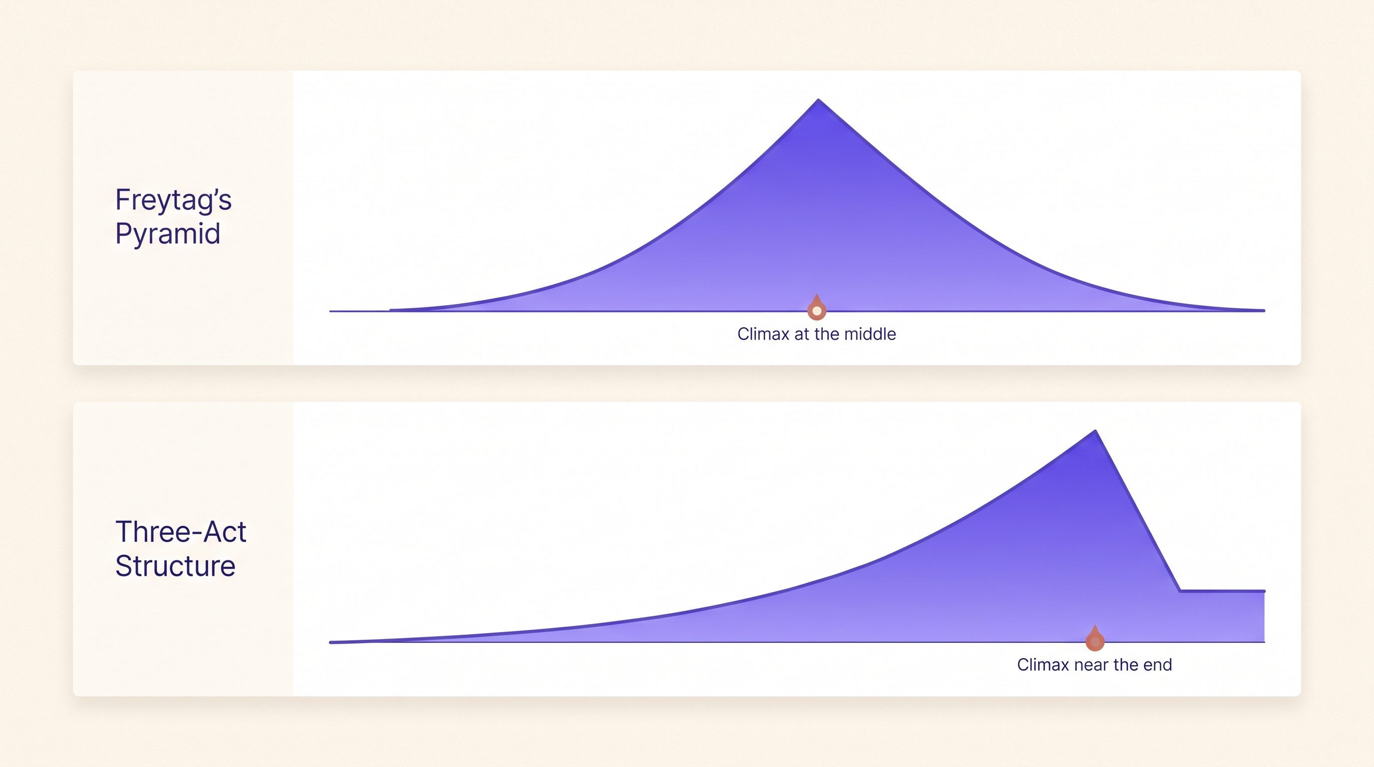 Comparison of two story curves: Freytag's pyramid peaking at the middle, three-act structure peaking near the end