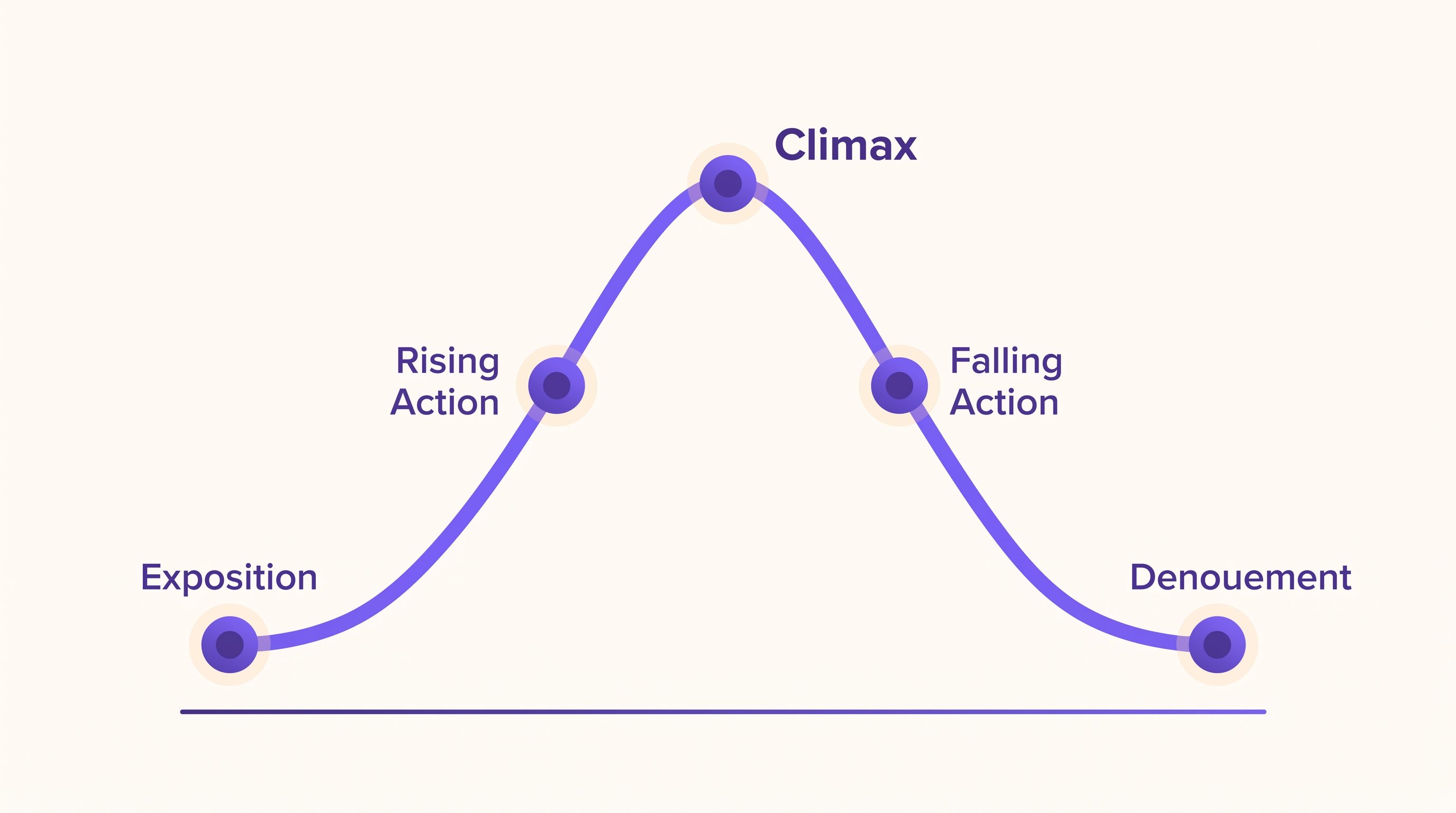 The five stages of Freytag's pyramid drawn as an arc: exposition, rising action, climax, falling action, denouement