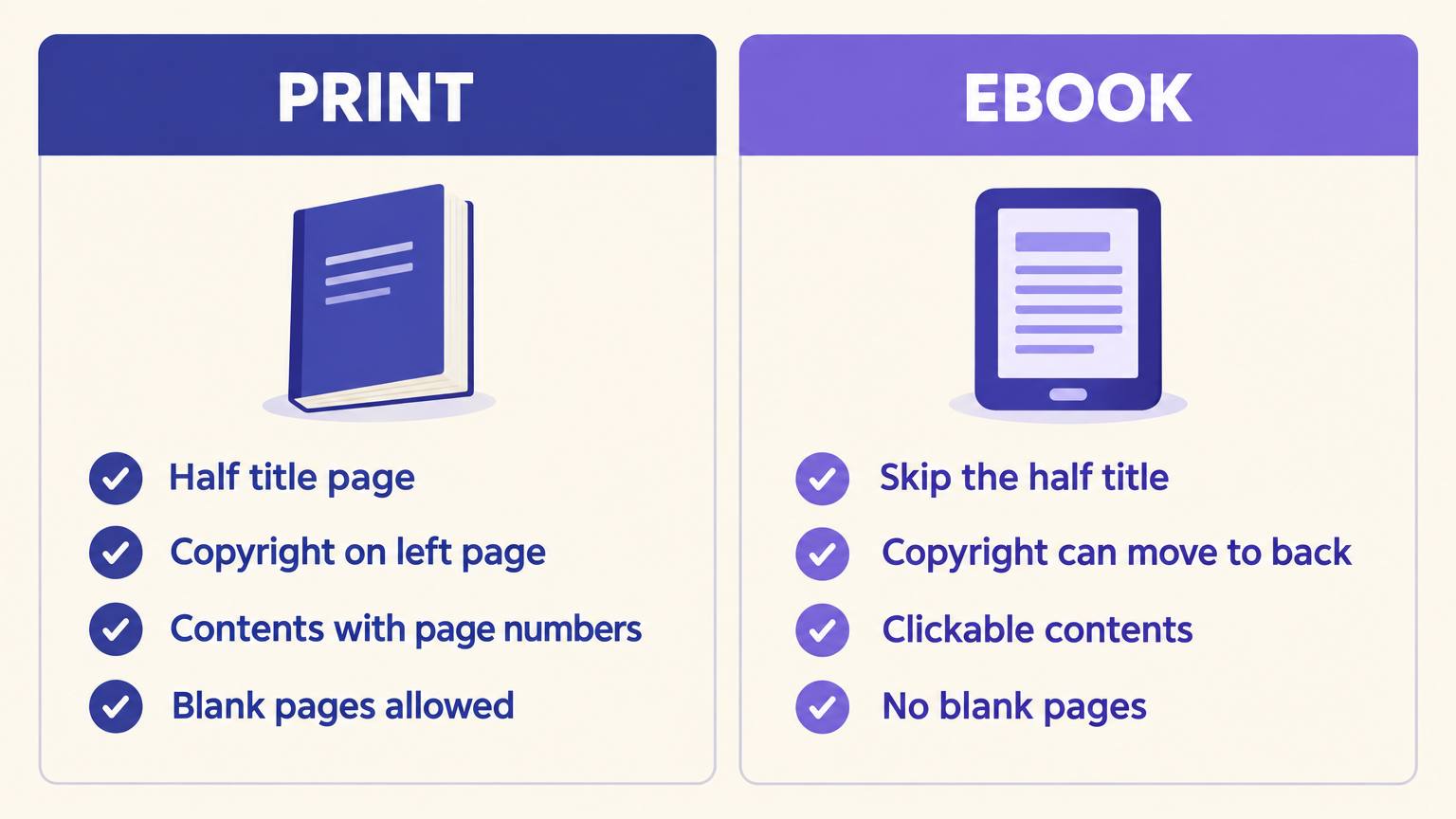 Comparison of print and ebook front matter: print keeps the half title, a left-side copyright page, page-numbered contents and blank pages; the ebook skips the half title, can move copyright to the back, uses clickable contents and has no blank pages
