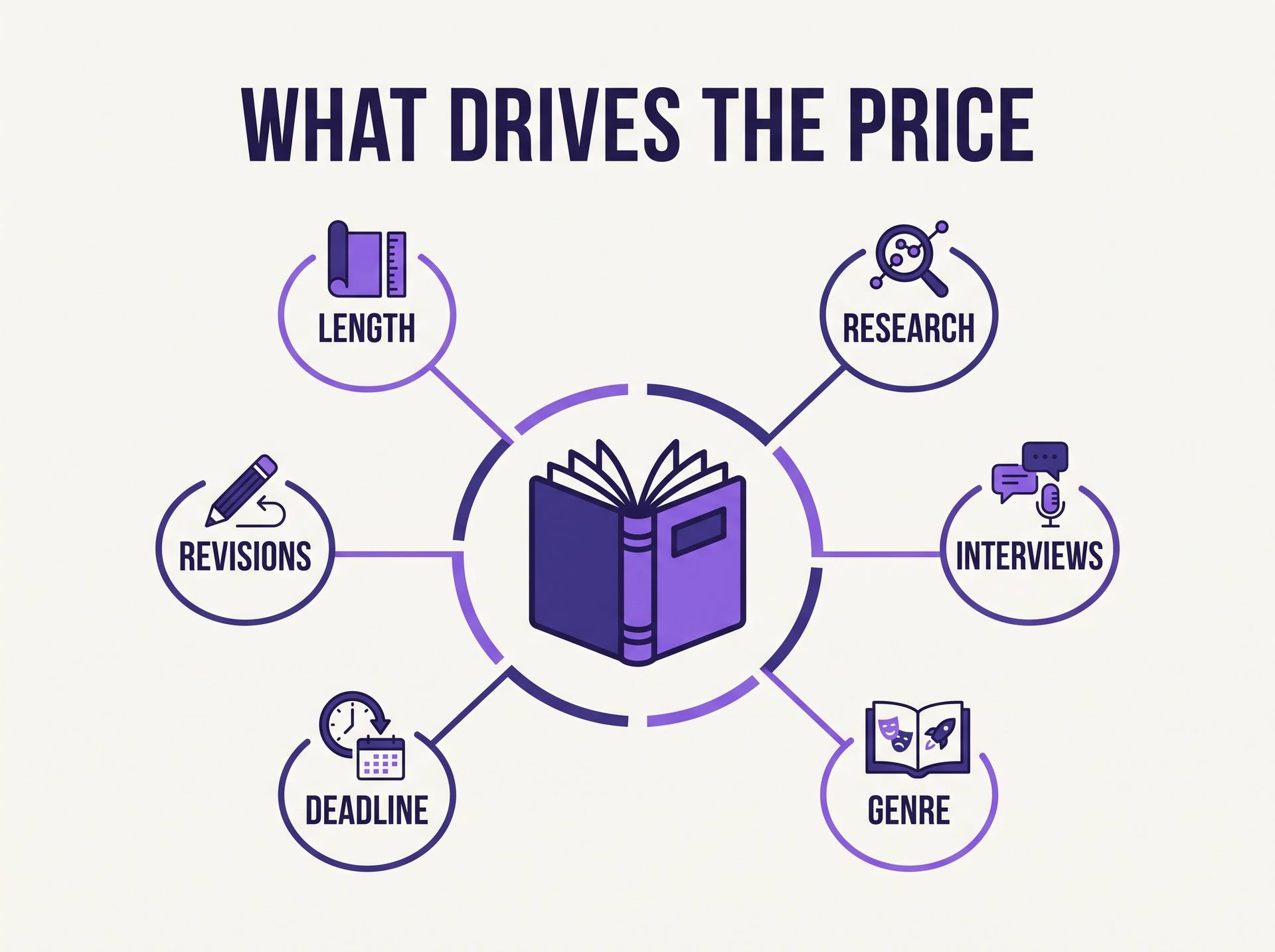 Infographic showing six cost drivers around a book: length, research, interviews, genre, deadline and revisions