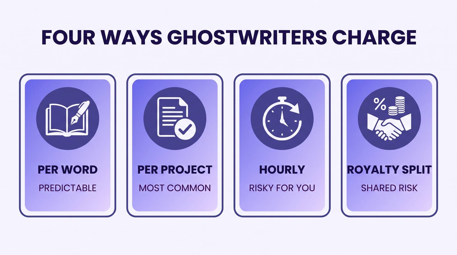Four-column comparison of ghostwriting pricing models: per word, per project, hourly, and royalty split