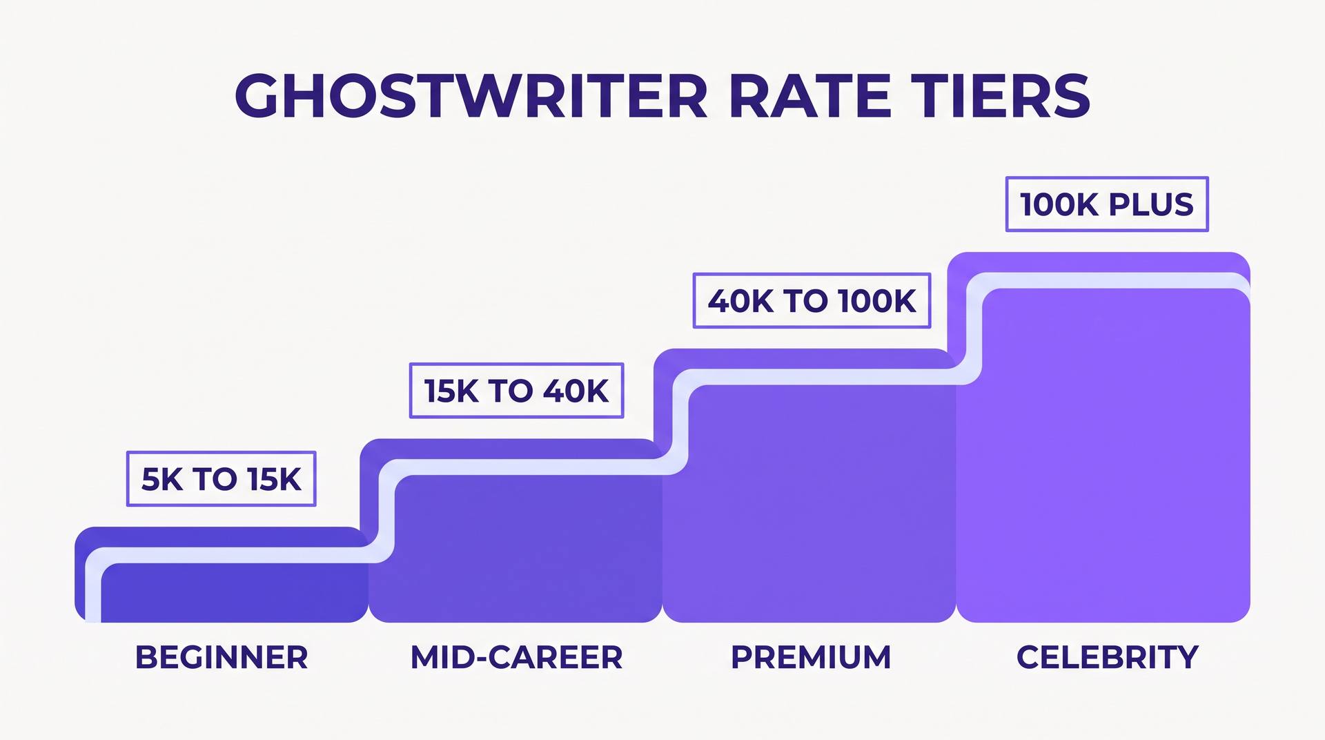A four-step staircase infographic showing ghostwriter rate tiers rising from beginner to celebrity