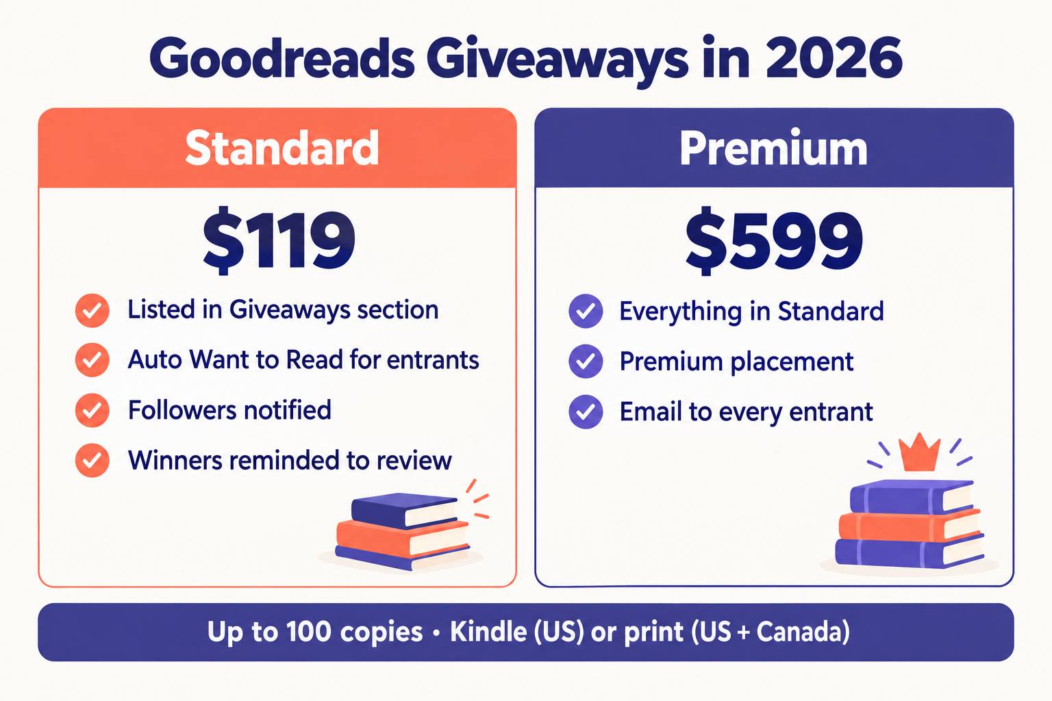 Comparison of the two Goodreads giveaway packages in 2026: Standard at $119 and Premium at $599, with up to 100 copies in Kindle format for the US or print for the US and Canada