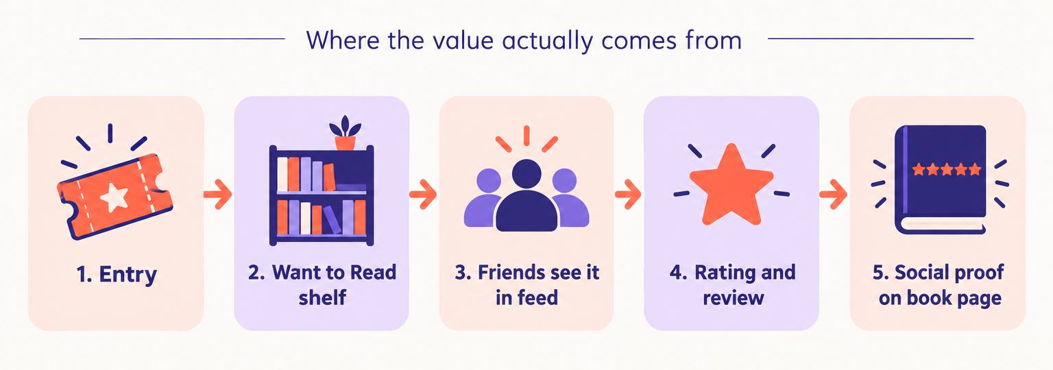 Five-step chain showing how a Goodreads giveaway creates value: entry, Want to Read shelf, friends see it in their feed, rating and review, social proof on the book page
