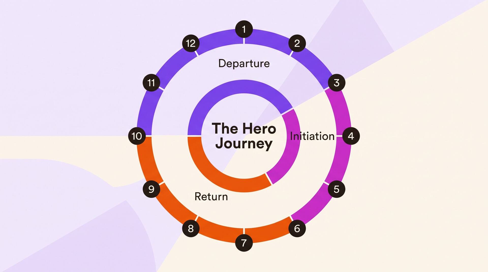 The hero's journey as a circle of twelve numbered stages across three acts: Departure, Initiation and Return