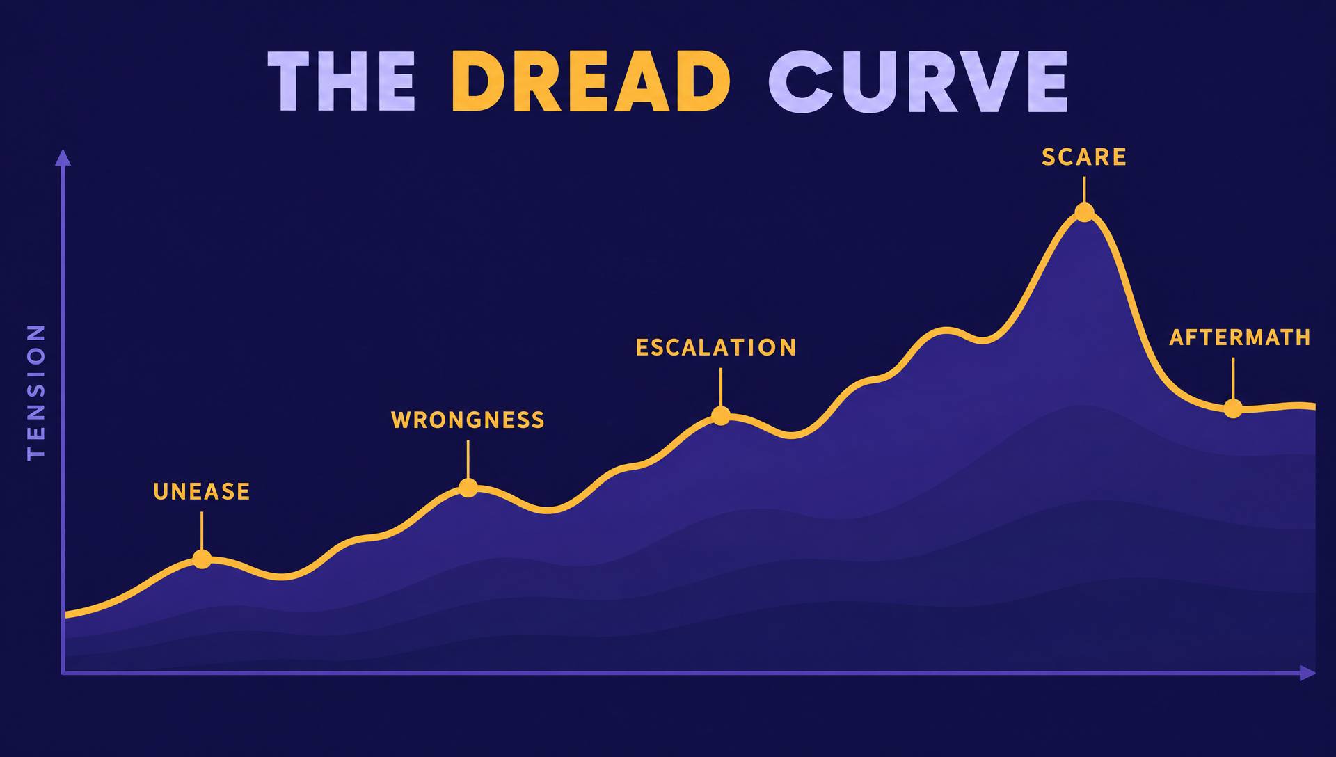 The dread curve: tension rises in waves through unease, wrongness and escalation to a scare, followed by a short aftermath