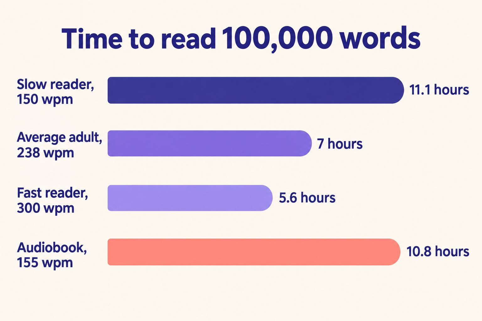 Bar chart of time to read 100,000 words: 11.1 hours at 150 wpm, 7 hours at 238 wpm, 5.6 hours at 300 wpm, and 10.8 hours as an audiobook