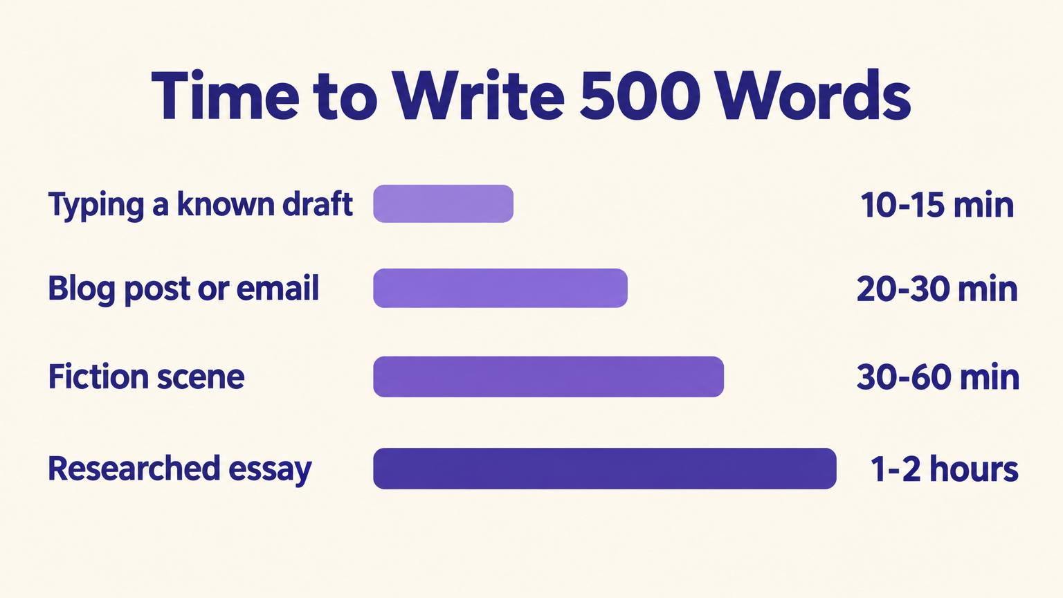 Bar chart of time to write 500 words: typing a known draft 10 to 15 minutes, blog post or email 20 to 30 minutes, fiction scene 30 to 60 minutes, researched essay 1 to 2 hours