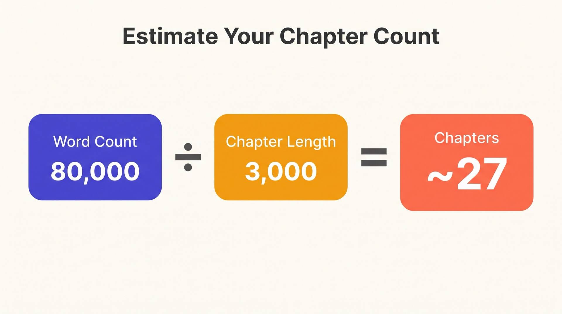Chapter count formula: word count 80,000 divided by chapter length 3,000 equals about 27 chapters