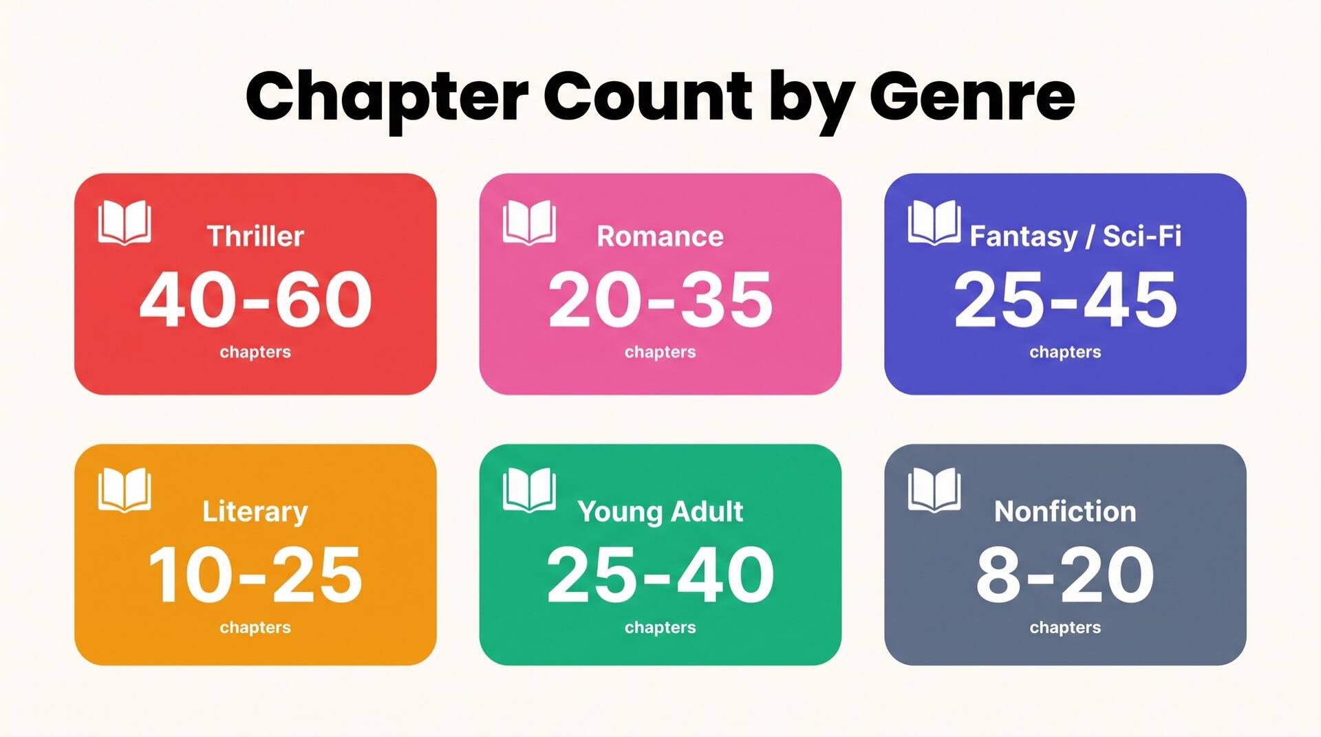 Average chapter count by genre: Thriller 40-60, Romance 20-35, Fantasy/Sci-Fi 25-45, Literary 10-25, Young Adult 25-40, Nonfiction 8-20
