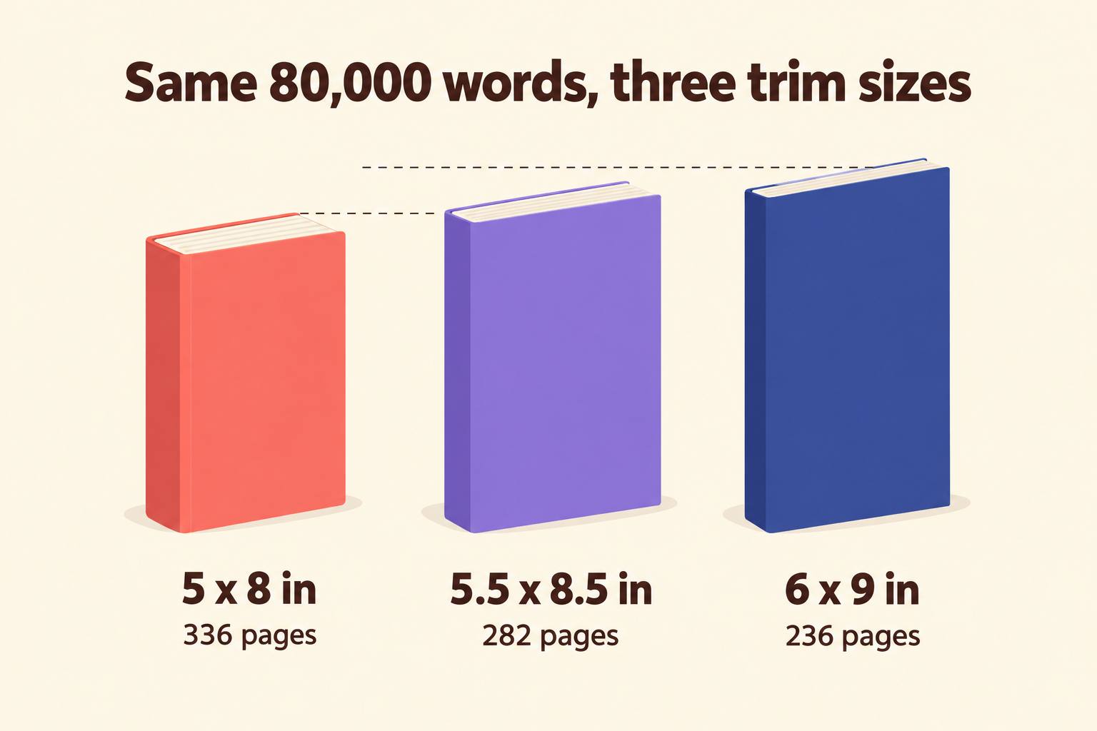 Infographic showing the same 80,000 words printed as 336 pages at 5 x 8 inches, 282 pages at 5.5 x 8.5 inches and 236 pages at 6 x 9 inches