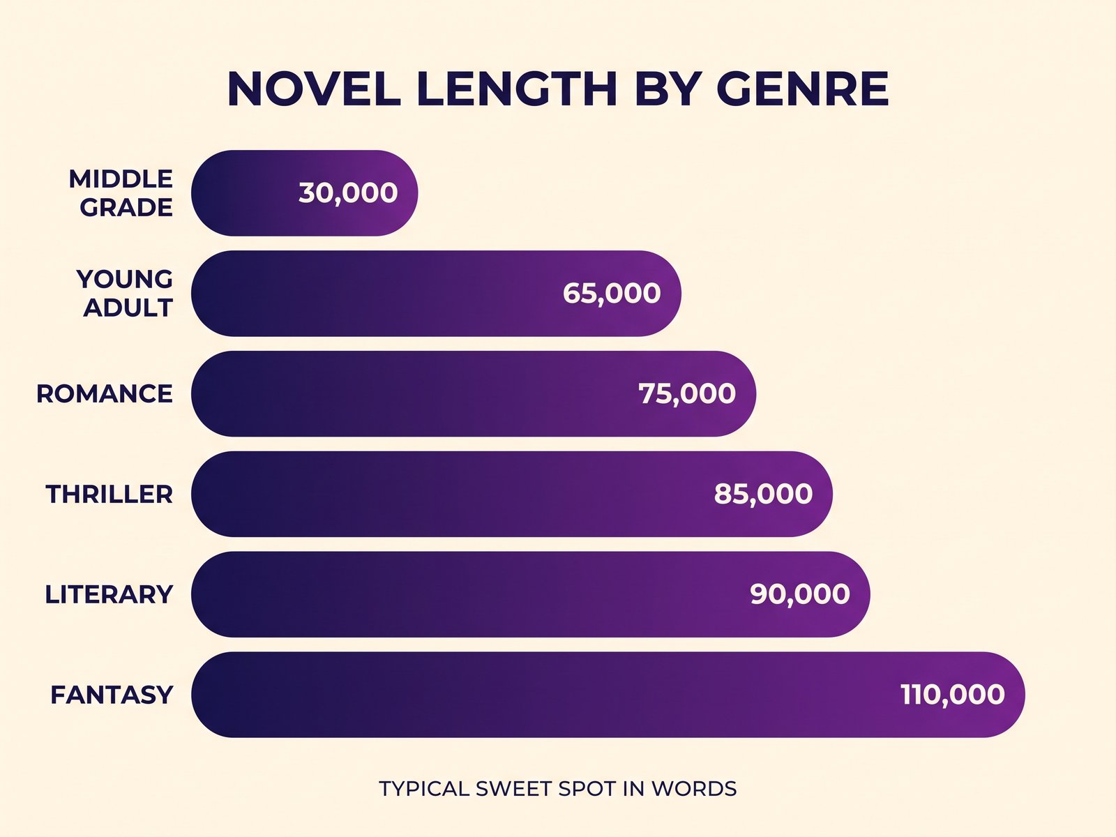 Bar chart comparing typical novel word counts across middle grade, young adult, romance, thriller, literary and fantasy