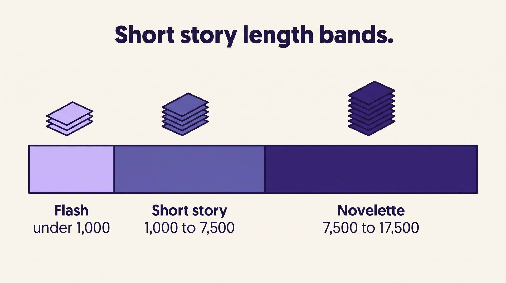 Infographic showing three short fiction length bands: flash under 1,000 words, short story 1,000 to 7,500 words, and novelette 7,500 to 17,500 words