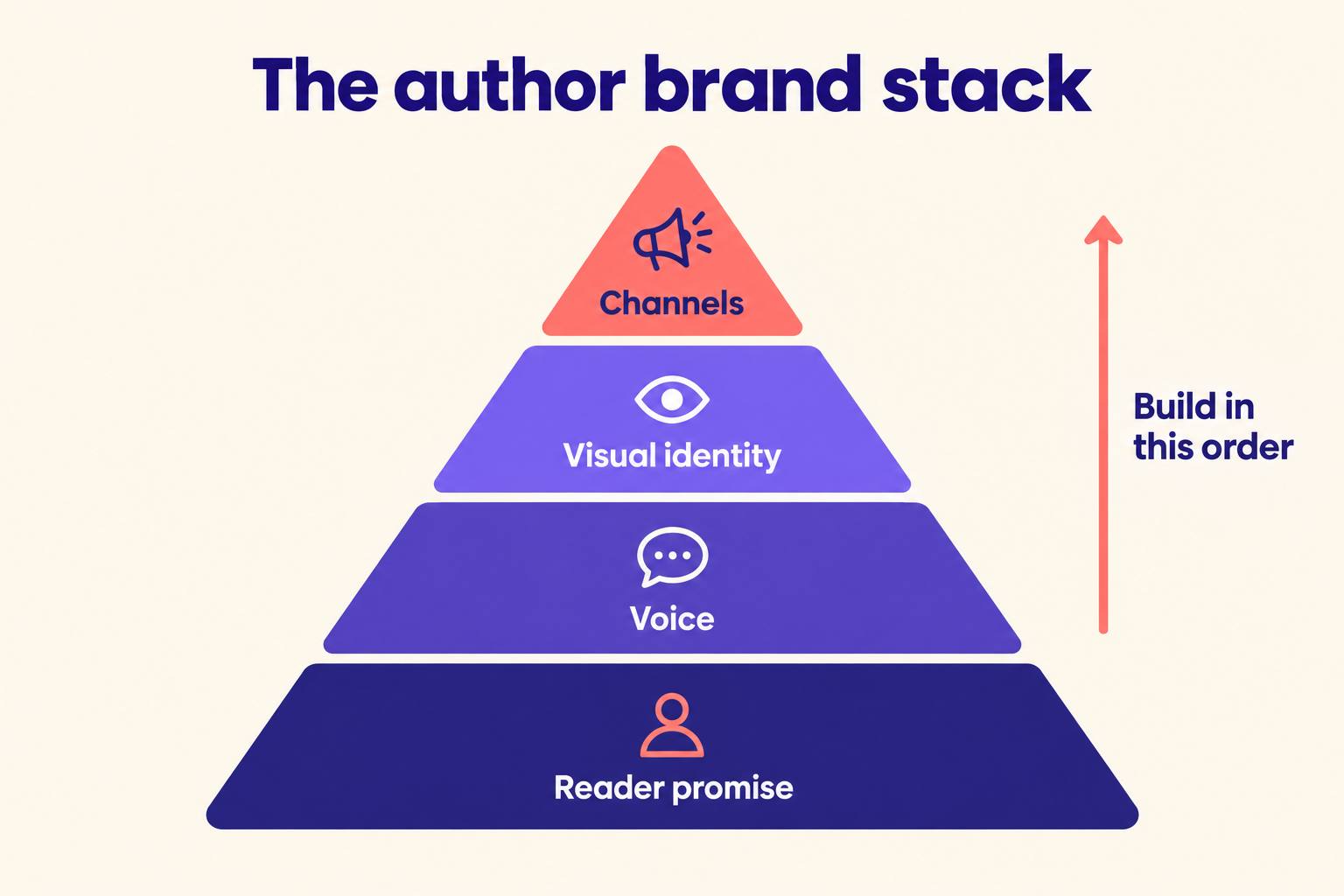 Pyramid diagram of the author brand stack: reader promise at the base, then voice, visual identity, and channels at the top