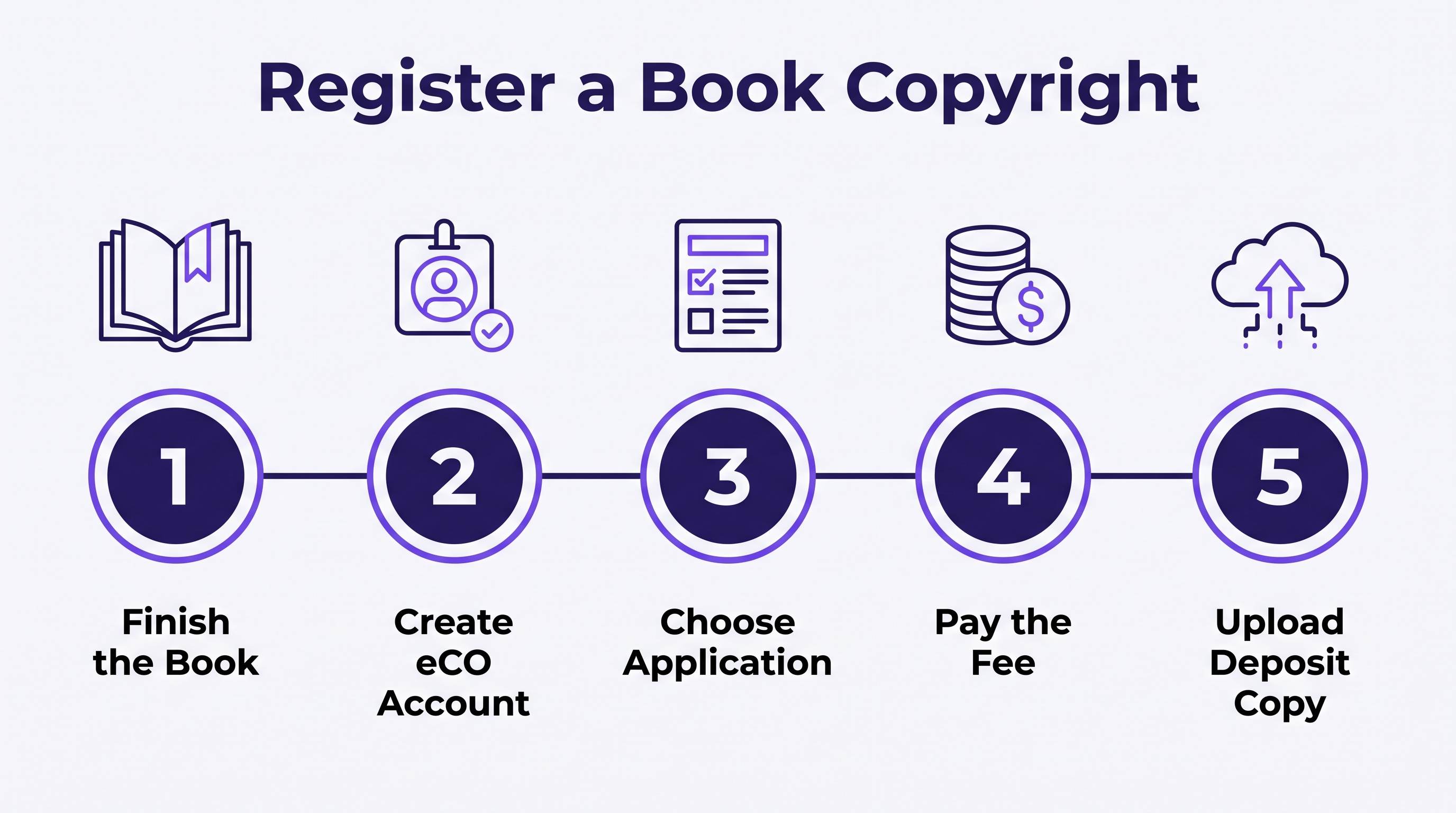Infographic showing the five steps of registering a book copyright, from finishing the book to uploading the deposit copy