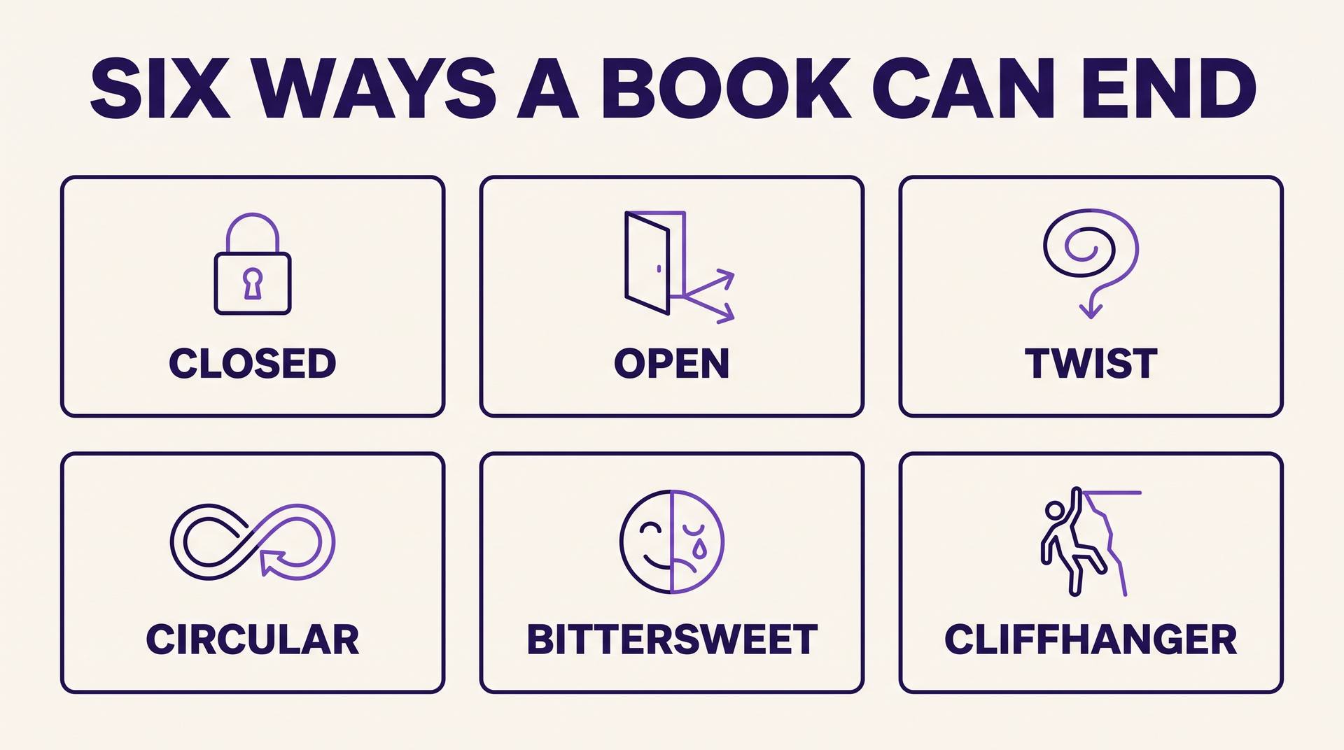 Infographic showing six ending types: closed, open, twist, circular, bittersweet and cliffhanger