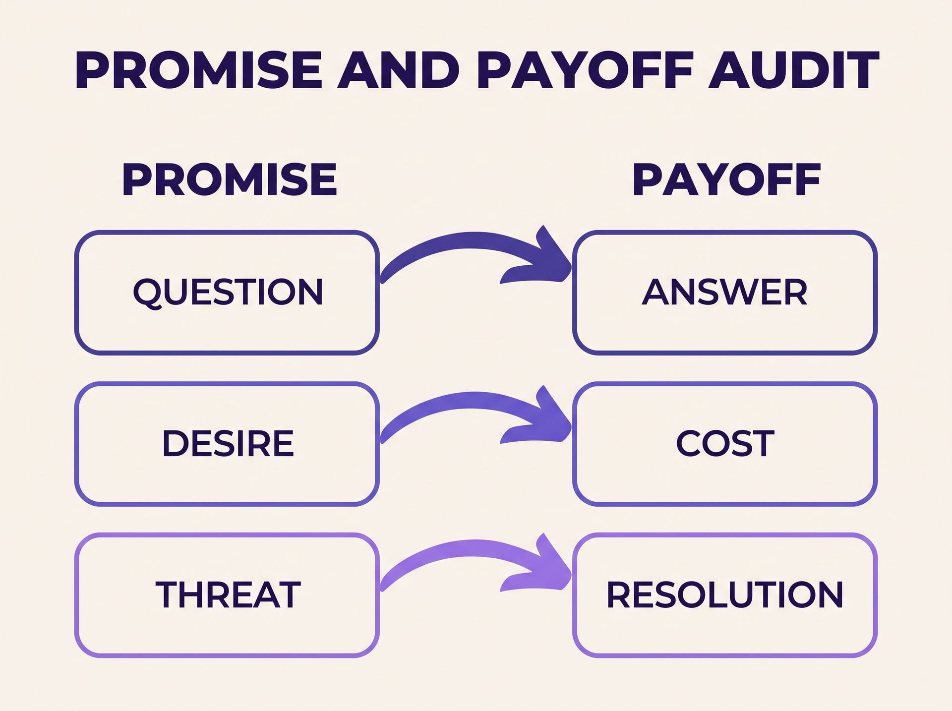 Diagram pairing the three opening promises with their three closing payoffs