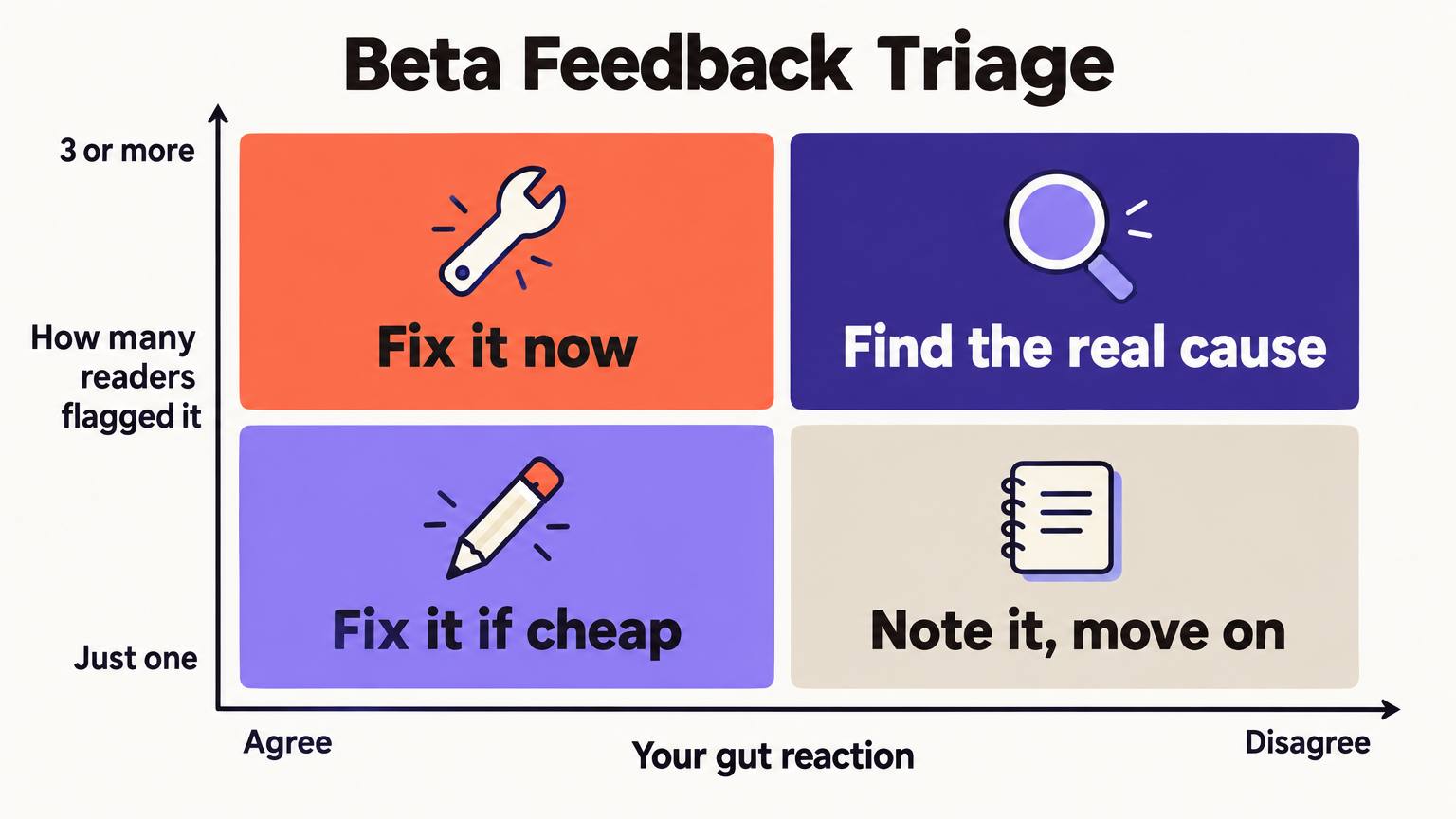 Beta feedback triage matrix: three or more readers and you agree means fix it now, three or more and you disagree means find the real cause, one reader and you agree means fix it if cheap, one reader and you disagree means note it and move on