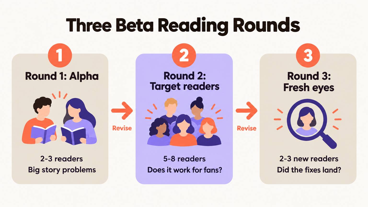 Three beta reading rounds: Round 1 alpha with 2 to 3 readers for big story problems, Round 2 with 5 to 8 target readers, Round 3 with 2 to 3 fresh readers to check the fixes