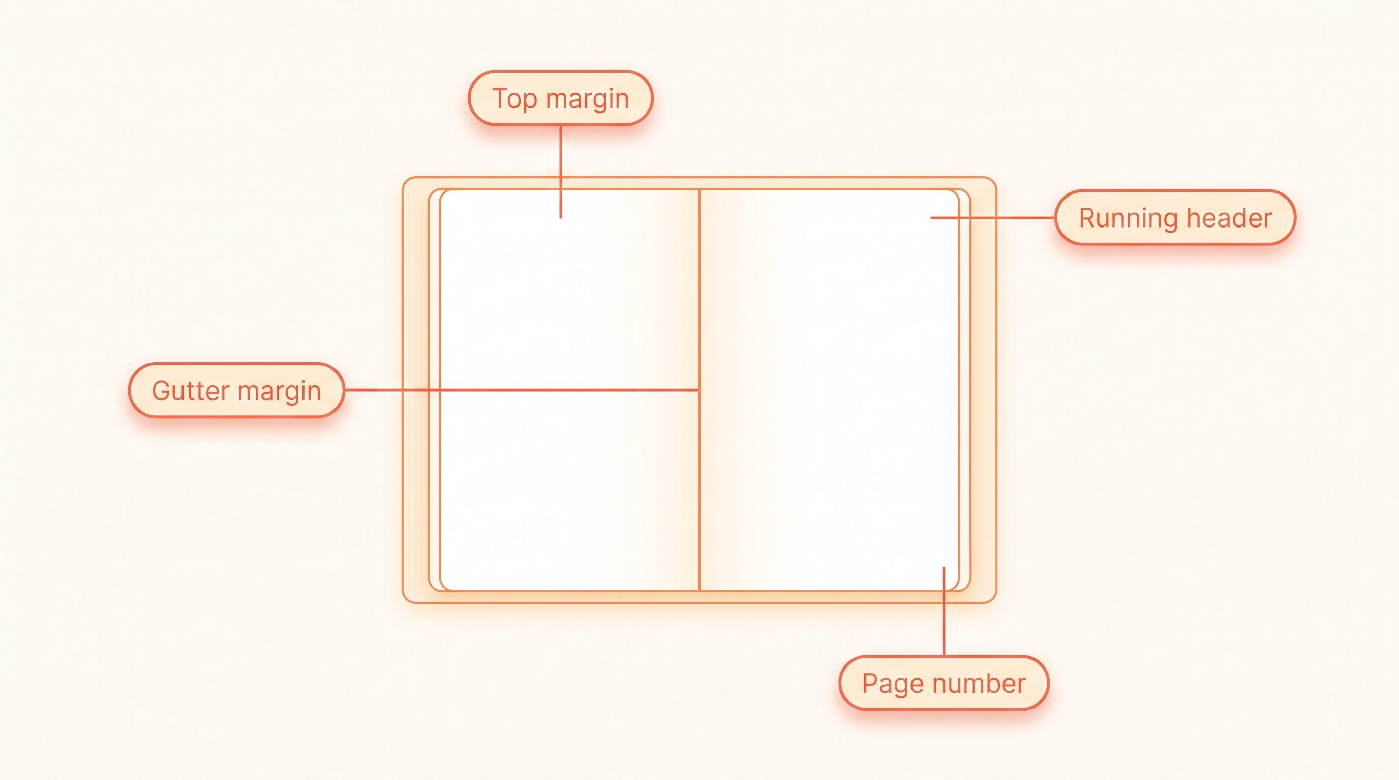 Diagram of a book interior page labeling the top margin, gutter margin, running header, and page number