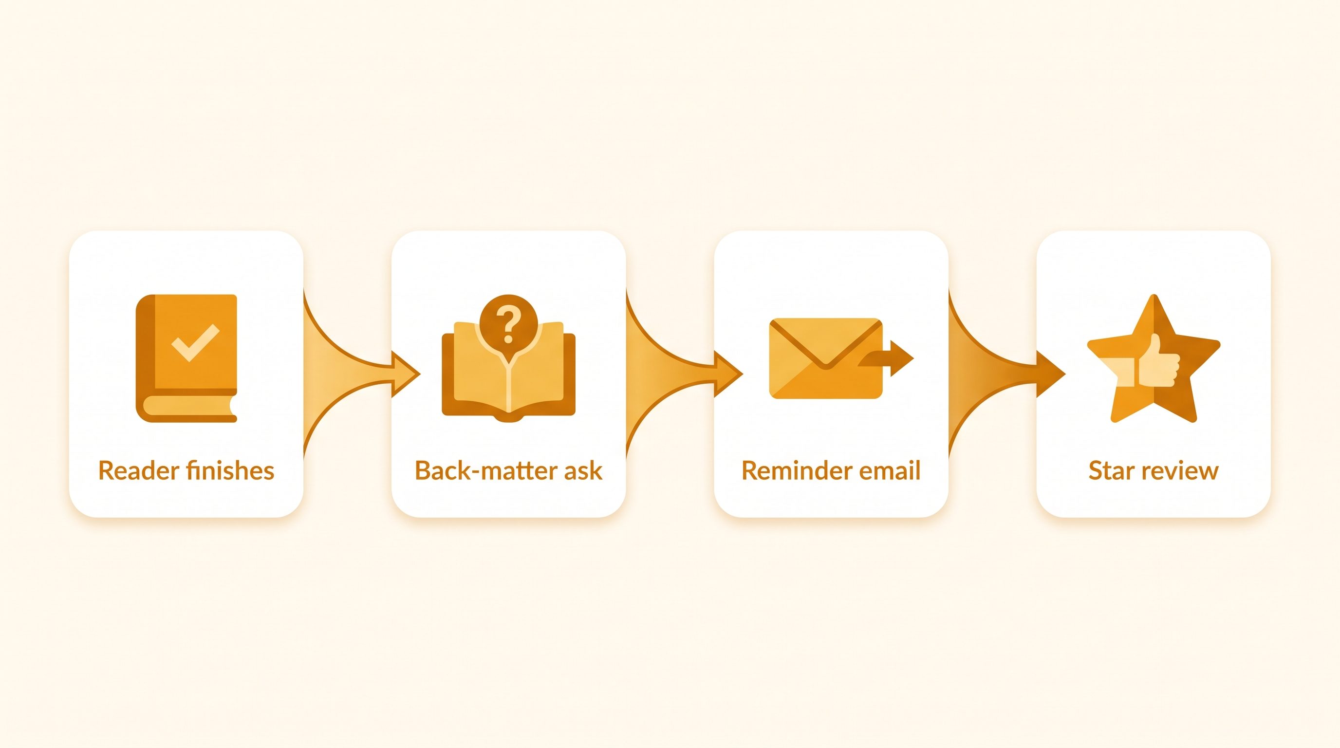 Review funnel from a reader finishing the book, to a back-matter ask, to a reminder email, to a star review