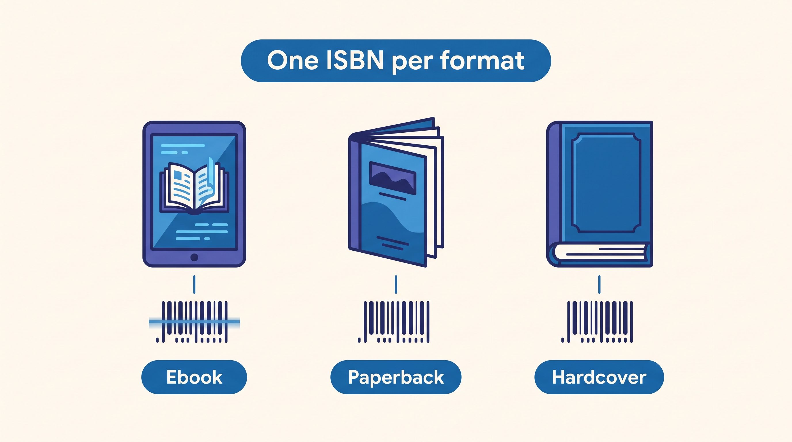 Diagram showing ebook, paperback, and hardcover editions each needing a separate ISBN