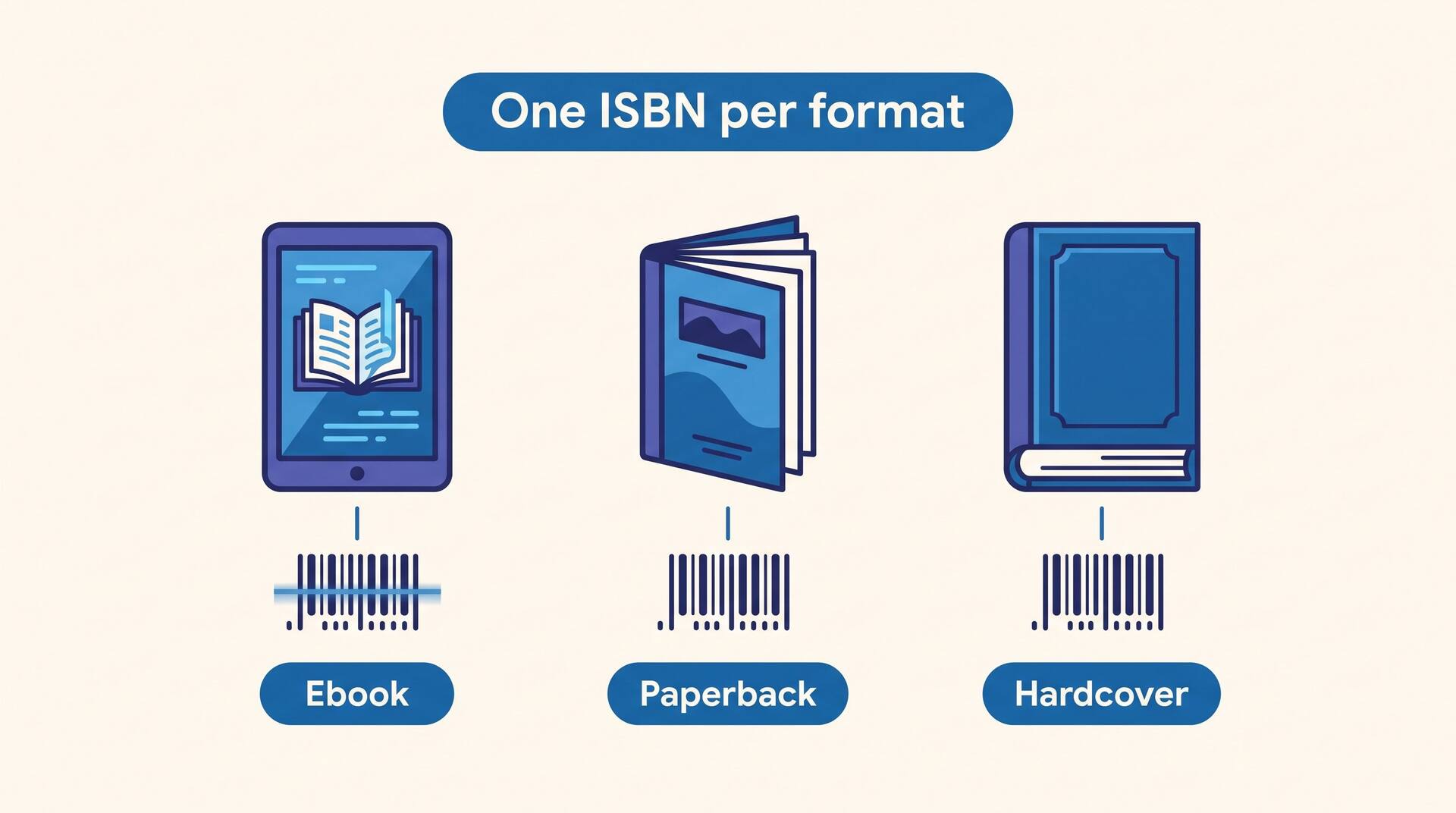 Diagram showing ebook, paperback, and hardcover editions each needing a separate ISBN