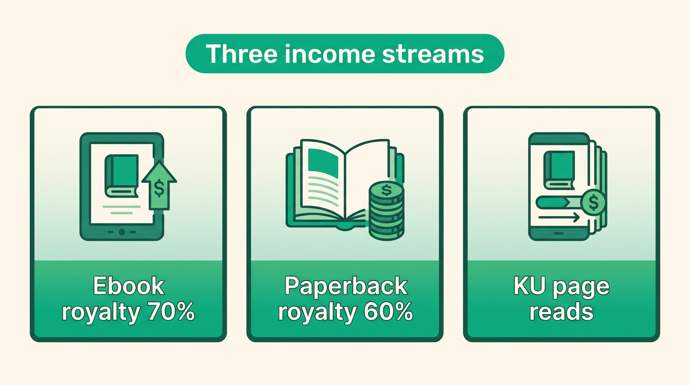 Three self-publishing income streams: ebook royalty, paperback royalty, and Kindle Unlimited page reads