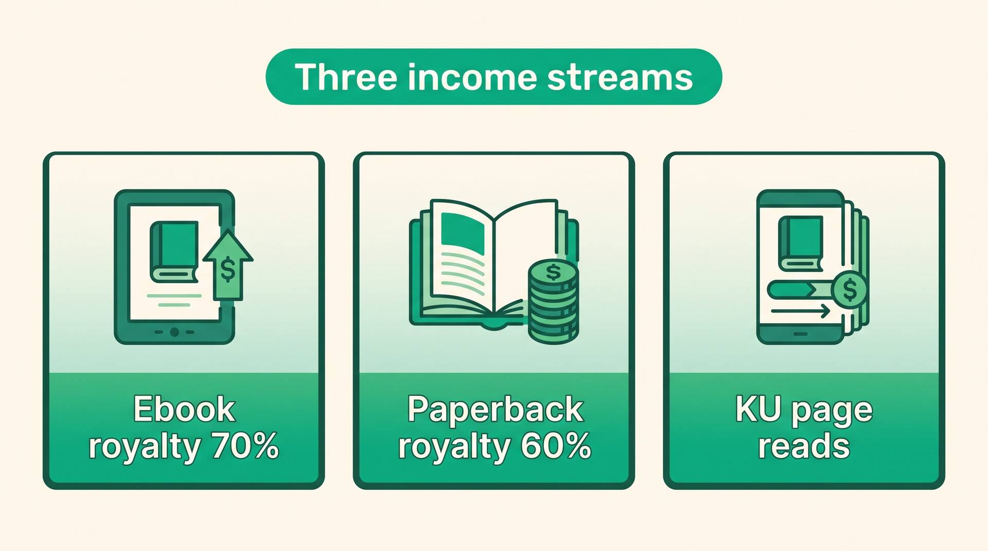 Three self-publishing income streams: ebook royalty, paperback royalty, and Kindle Unlimited page reads