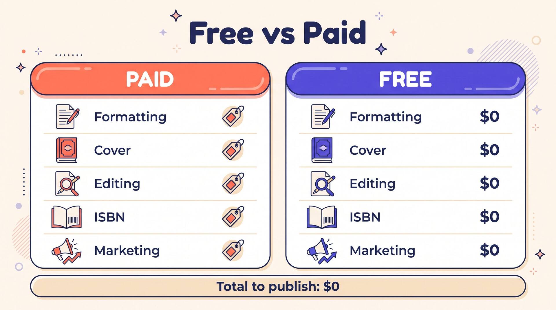 Free vs paid comparison chart showing formatting, cover, editing, ISBN, and marketing all costing $0 on the free path