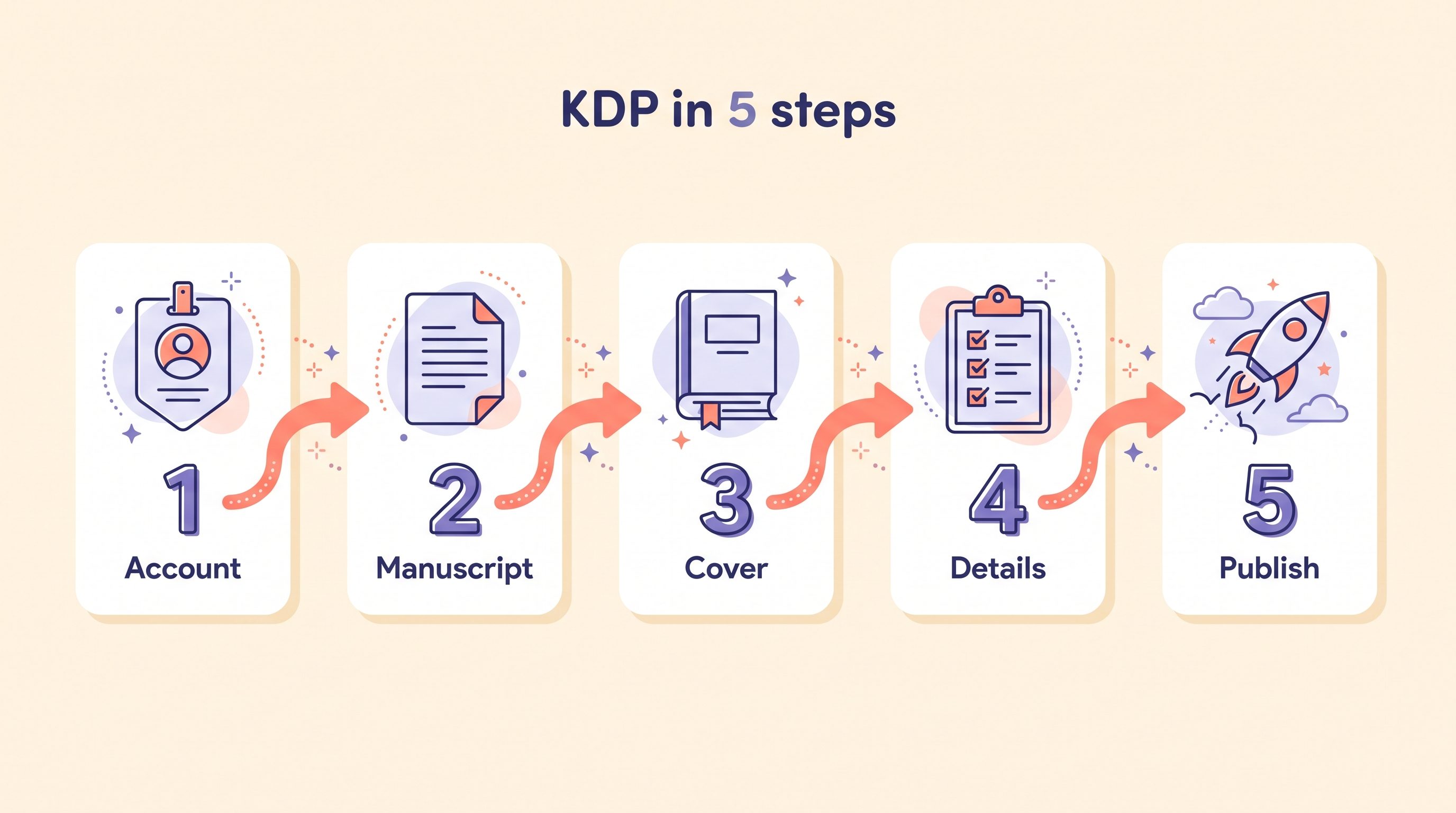 El flujo de publicación de Amazon KDP en cinco pasos: cuenta, manuscrito, portada, detalles y publicar