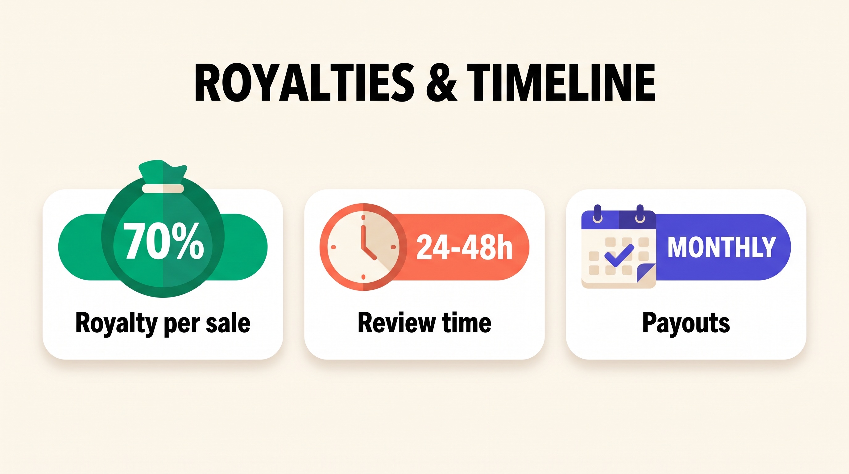 Infografica che mostra le royalty e le tempistiche di Apple Books: 70% di royalty per vendita, tempo di revisione da 24 a 48 ore, pagamenti mensili