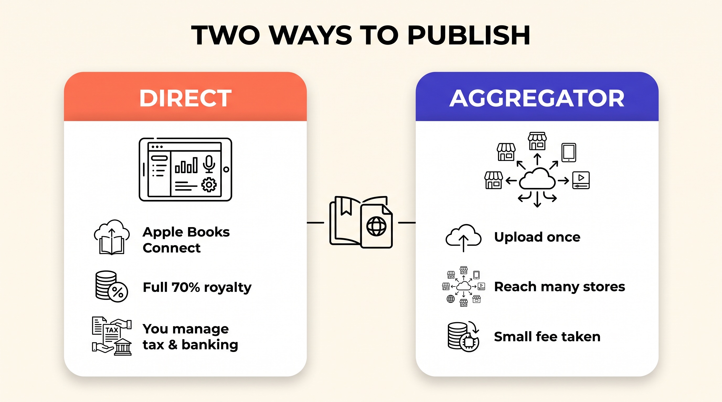 Infographic comparing two ways to publish on Apple Books: direct via Apple Books Connect versus a free aggregator