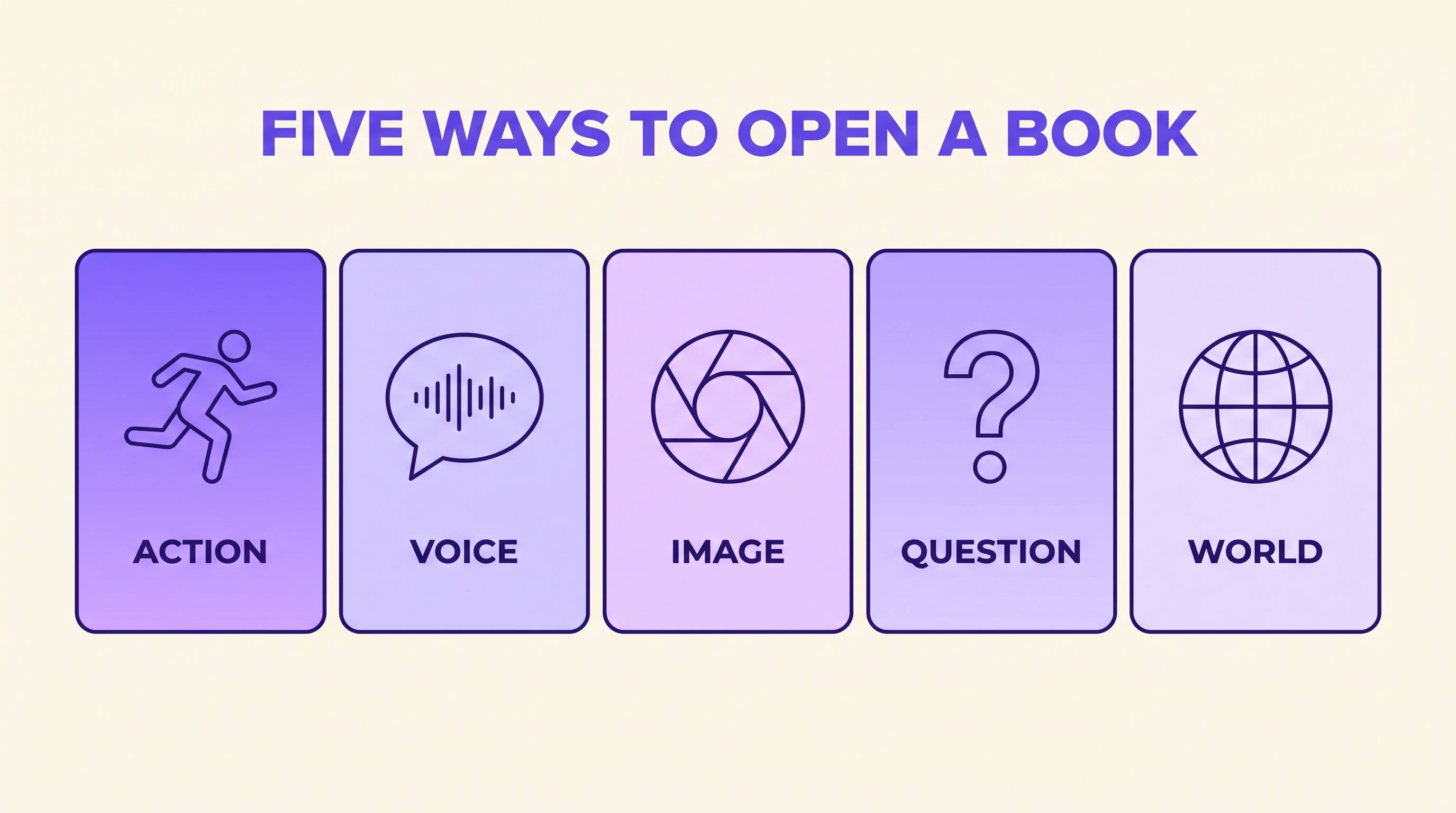 Infographic showing five ways to open a book: action, voice, image, question, and world