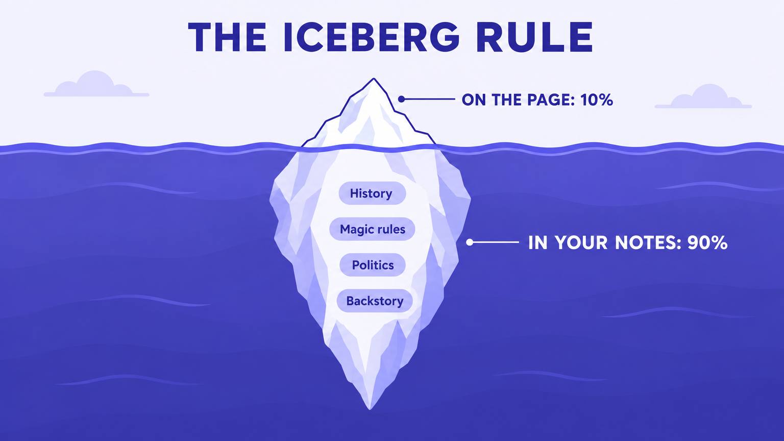 Iceberg diagram: ten percent on the page above the water, ninety percent in your notes below, including history, magic rules, politics and backstory