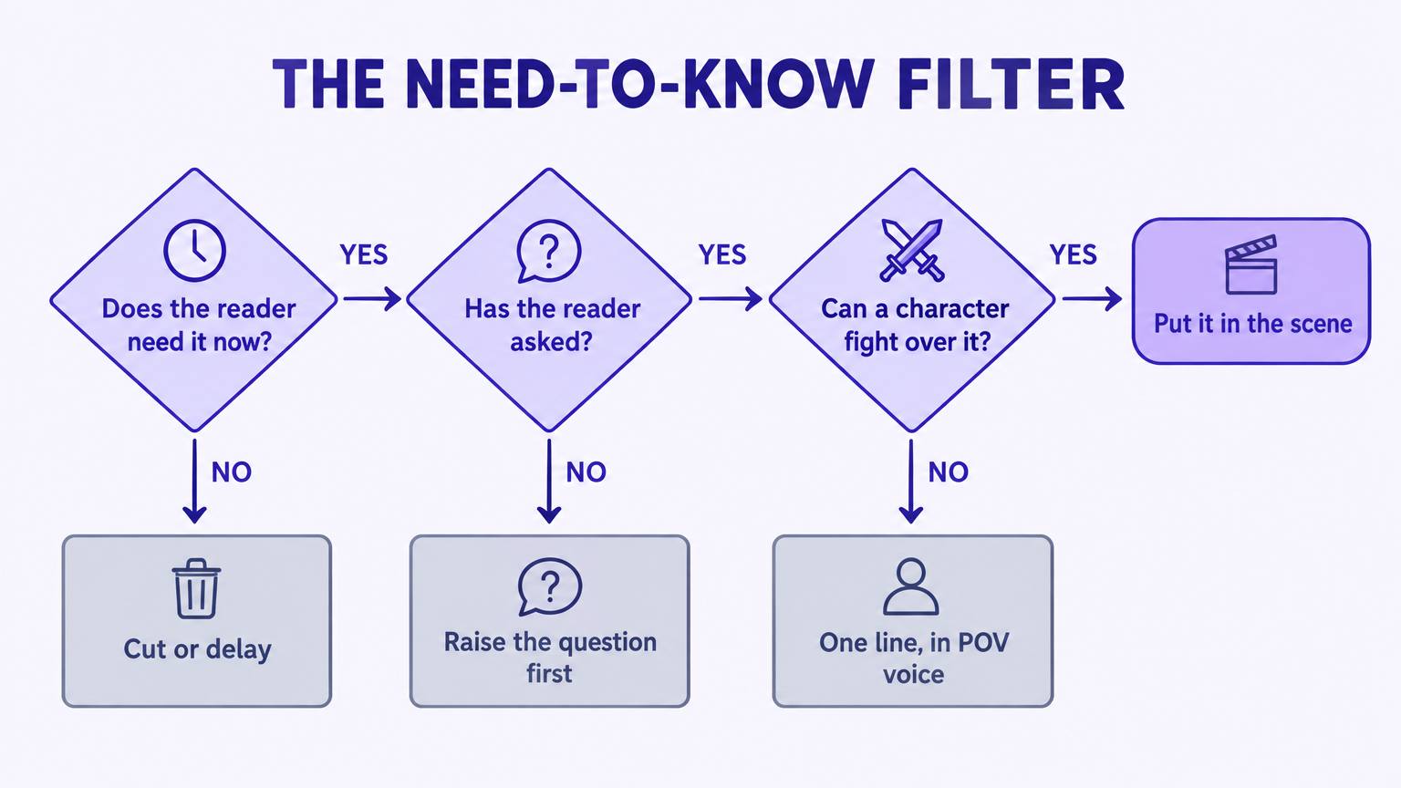 Flowchart with three decision diamonds: does the reader need it now, has the reader asked, can a character fight over it, ending in put it in the scene