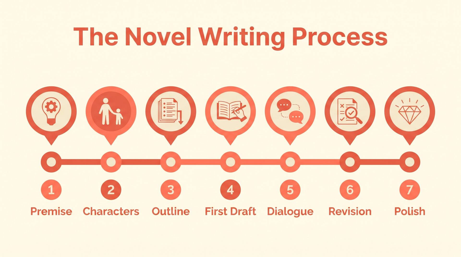 Infographic of the novel writing process in seven stages: premise, characters, outline, first draft, dialogue, revision, polish