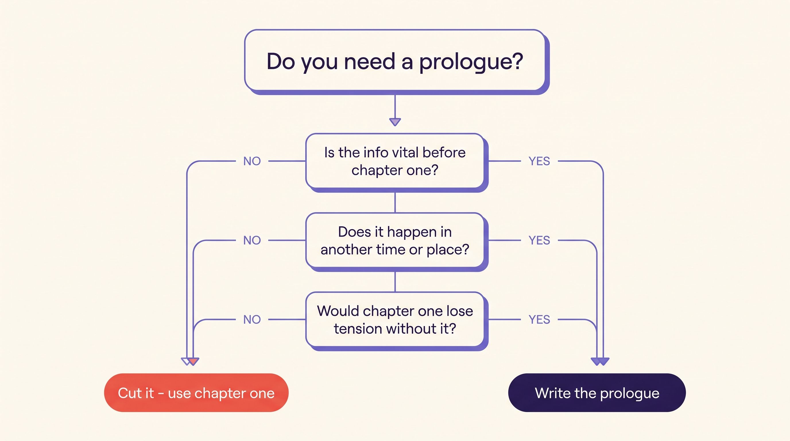 Decision tree infographic asking whether the information is vital, set in another time or place, and whether chapter one loses tension without it