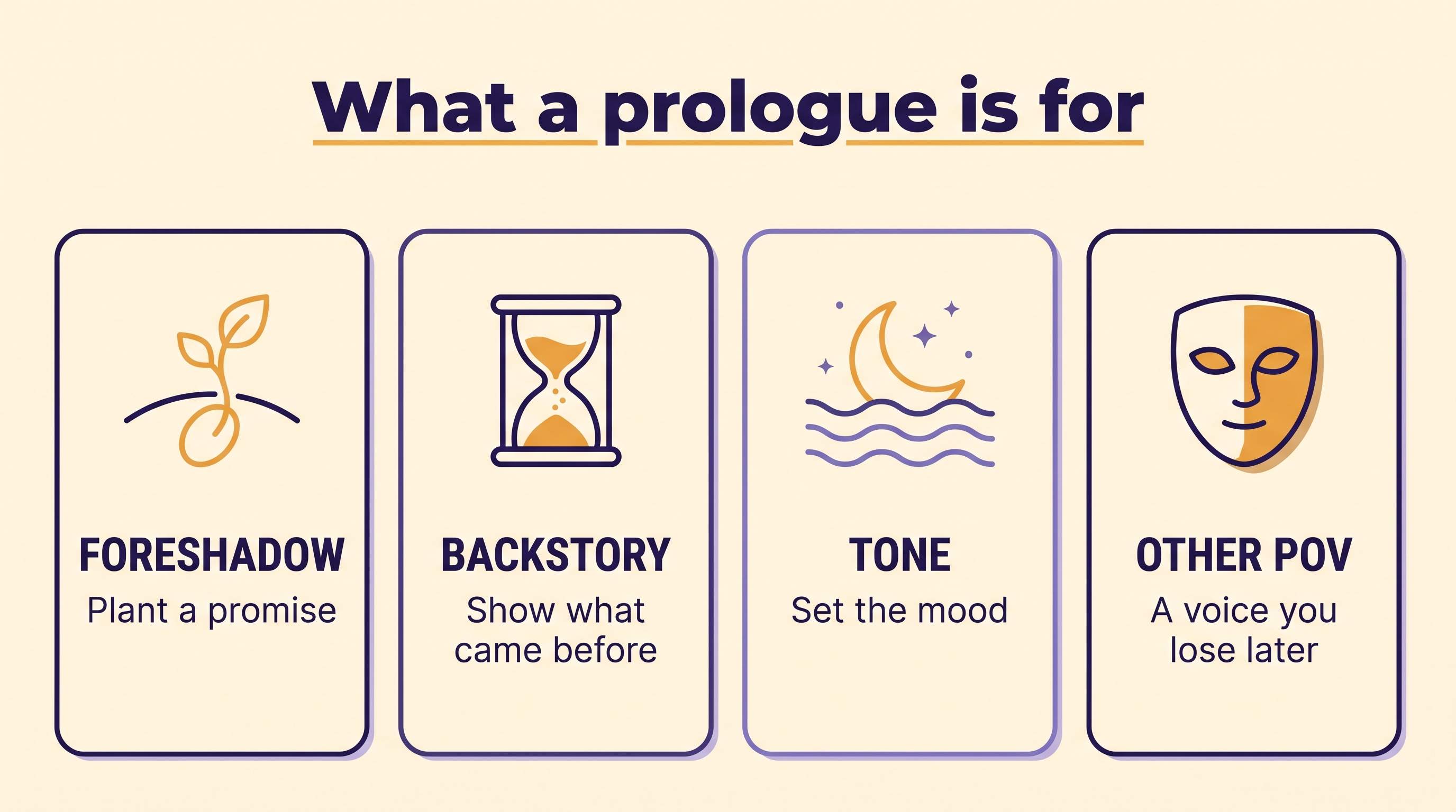 Infographic of four prologue jobs: foreshadow, backstory, tone, and other point of view