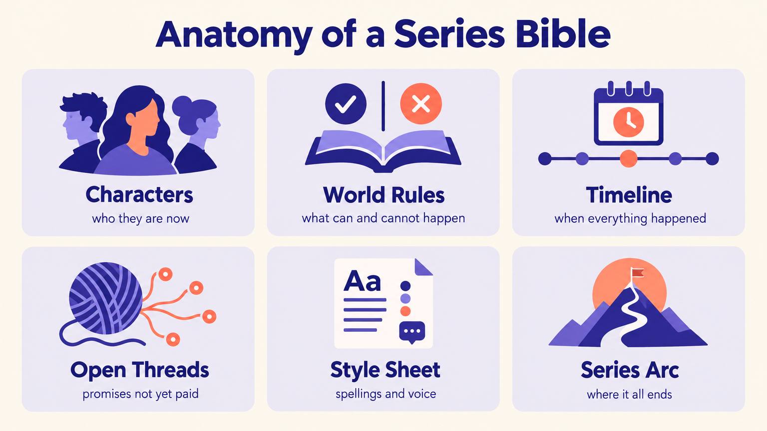Infographic of the six parts of a series bible: characters, world rules, timeline, open threads, style sheet and series arc