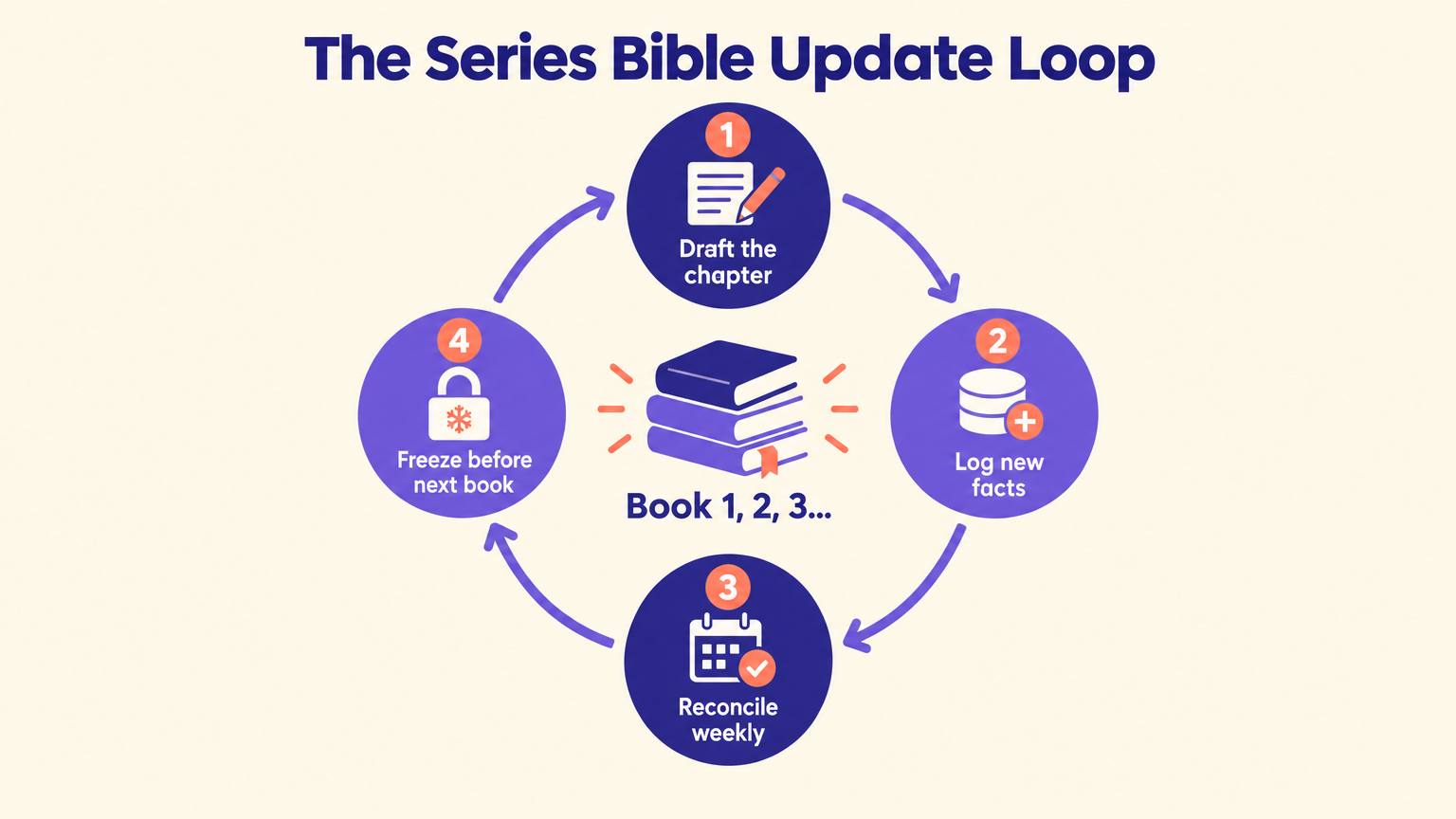 Circular diagram of the series bible update loop: draft the chapter, log new facts, reconcile weekly, freeze before the next book
