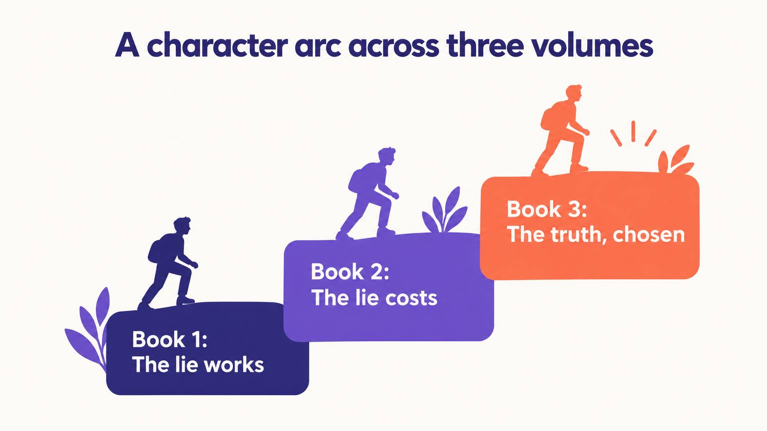 Three rising steps labelled Book 1: The lie works, Book 2: The lie costs, Book 3: The truth, chosen, with a figure climbing from dark to bright