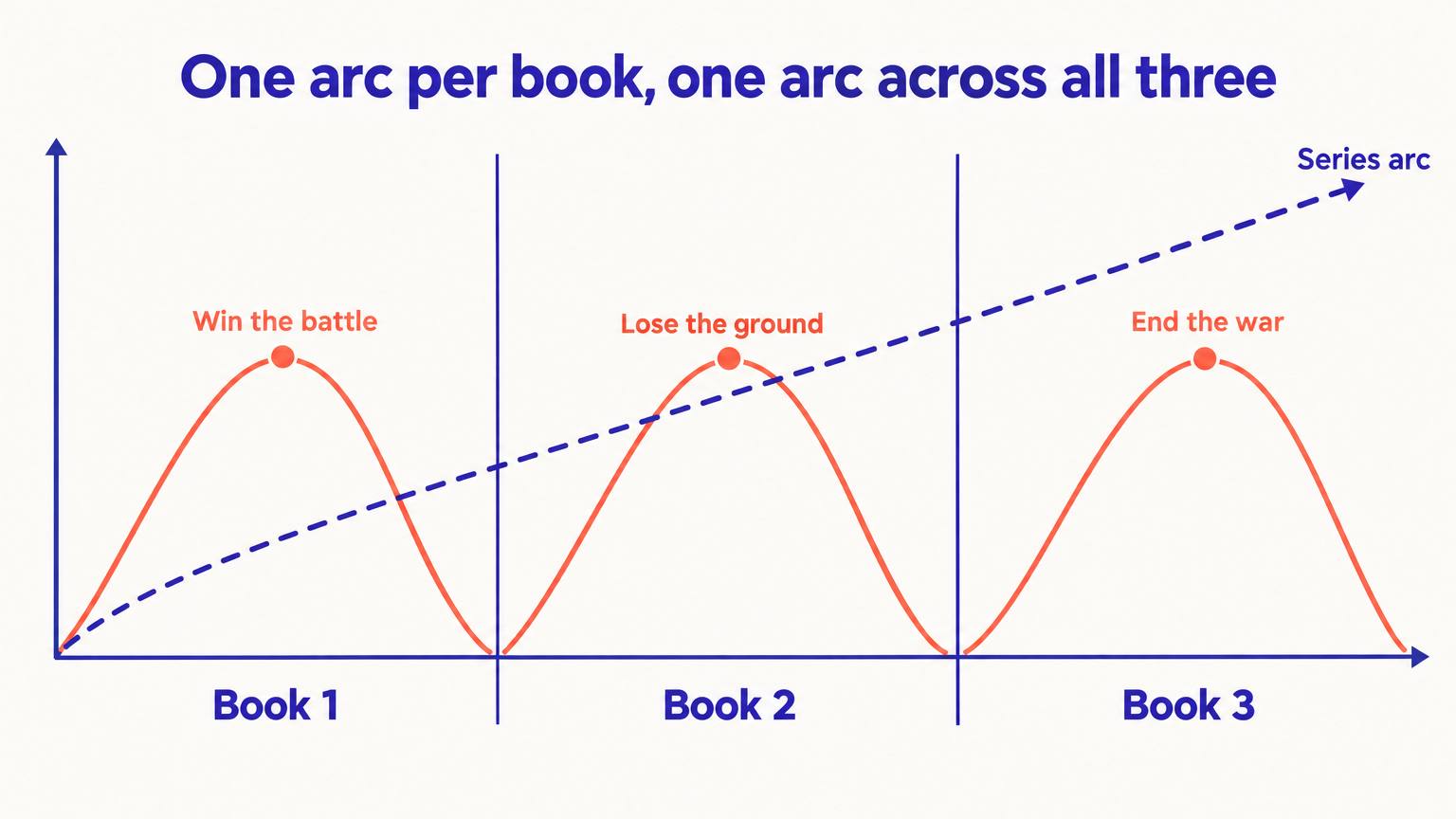Diagram with three panels labelled Book 1, Book 2 and Book 3, each with its own rising and falling curve peaking at Win the battle, Lose the ground and End the war, and a dashed series arc line rising across all three