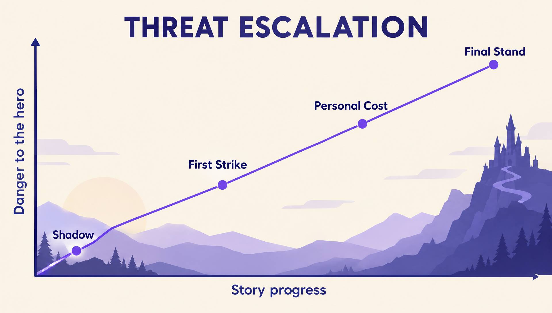 Threat escalation chart rising through Shadow, First Strike, Personal Cost, and Final Stand