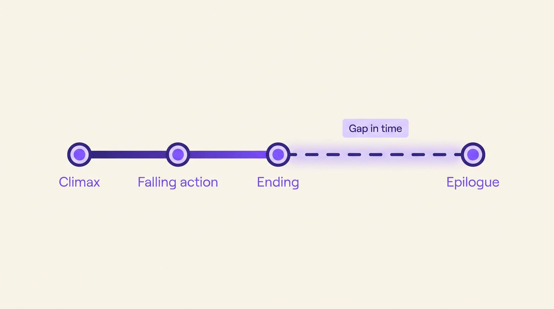 A timeline showing Climax, Falling action, Ending, then a dashed gap labelled Gap in time leading to Epilogue