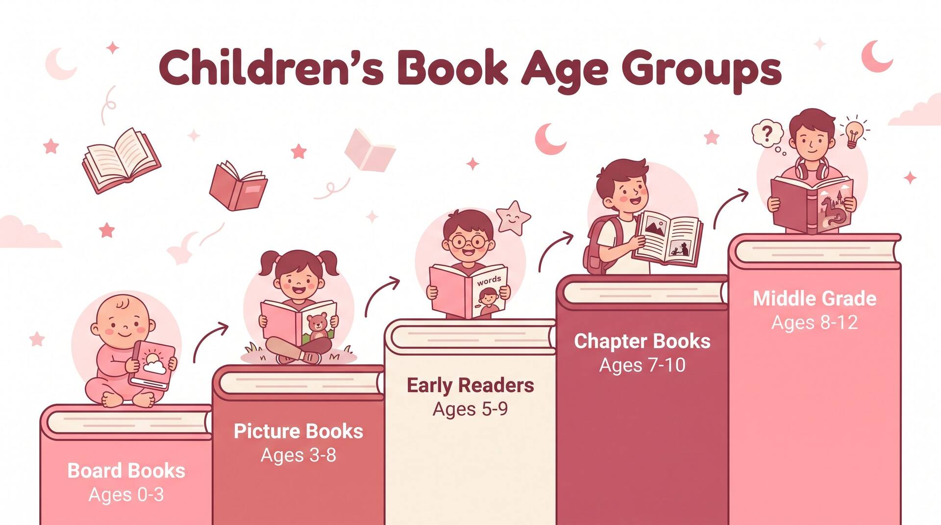 Infografica delle fasce d'età per libri per bambini come gradini ascendenti: libri cartonati 0-3 anni, libri illustrati 3-8 anni, prime letture 5-9 anni, libri a capitoli 7-10 anni, narrativa per ragazzi 8-12 anni