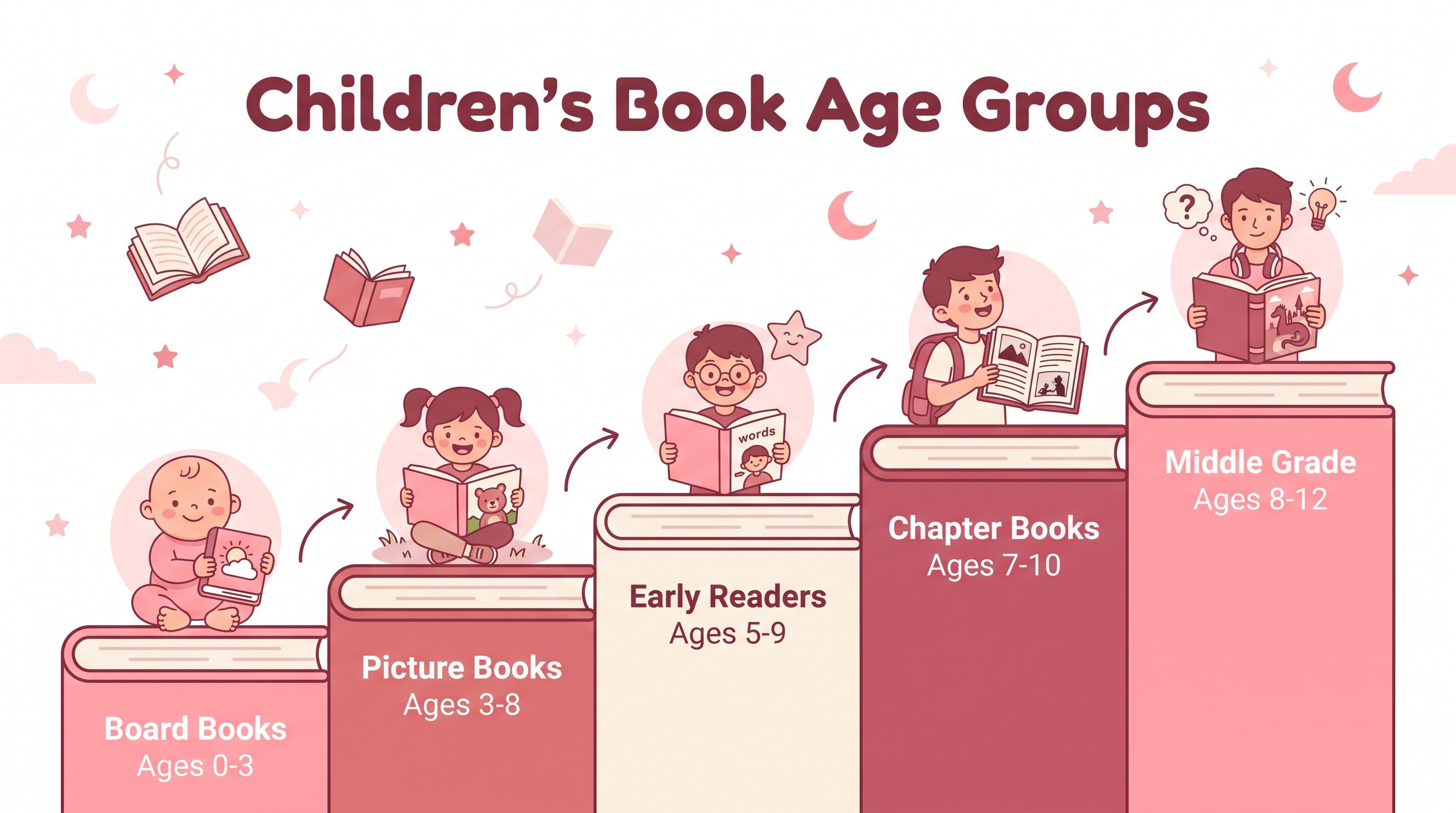 Infográfico das faixas etárias de livros infantis como degraus ascendentes: livros de cartonados de 0 a 3 anos, livros ilustrados de 3 a 8 anos, leitores iniciantes de 5 a 9 anos, livros de capítulos de 7 a 10 anos, infantojuvenil de 8 a 12 anos