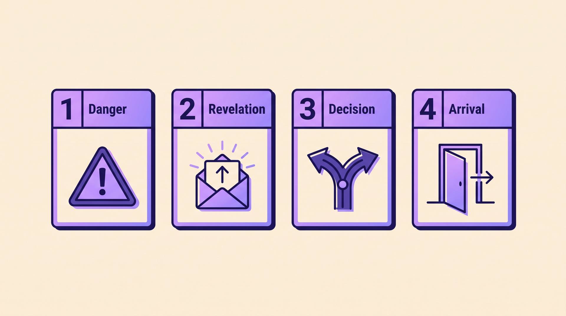 Four cards labeled Danger, Revelation, Decision and Arrival with matching icons